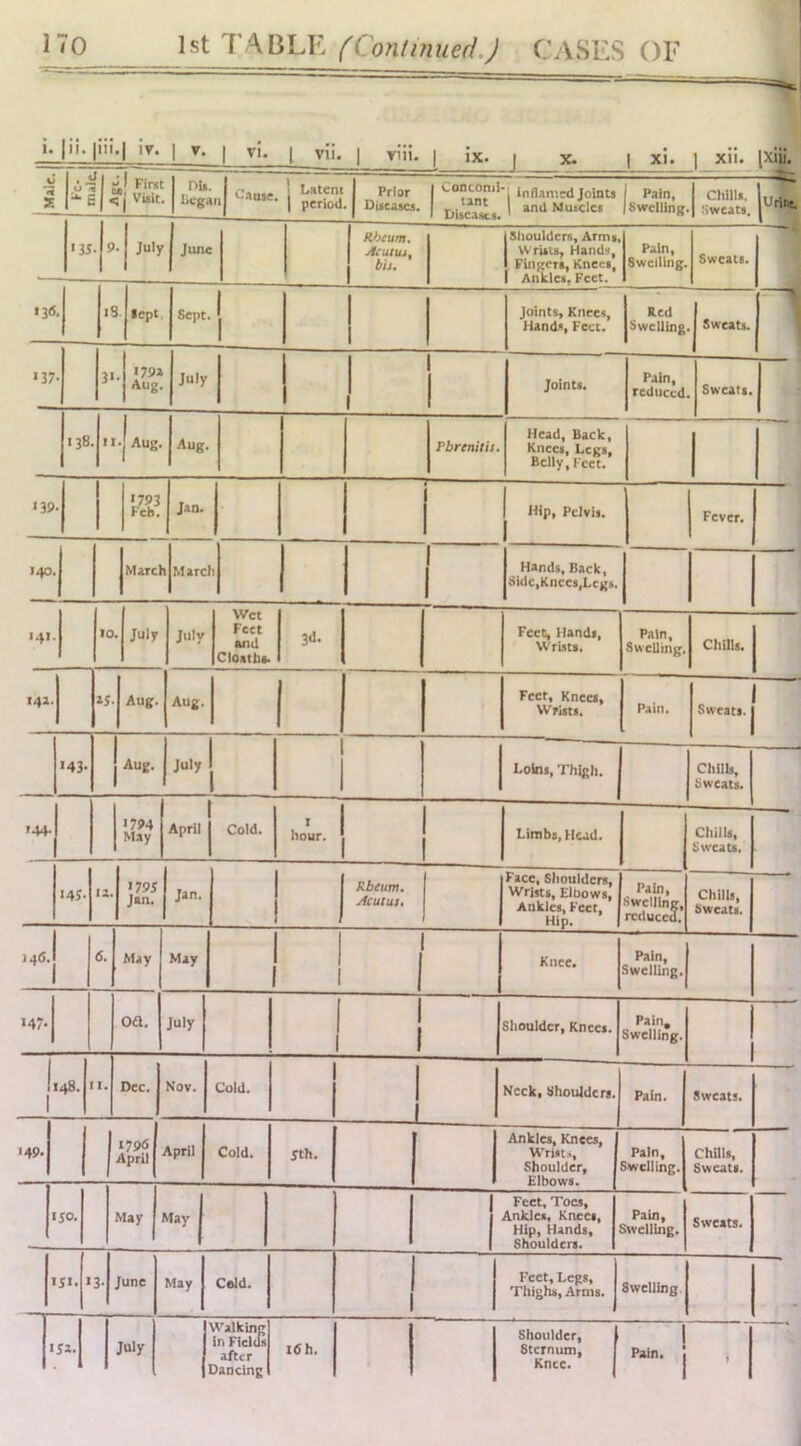 kJii. |iii.| ly. I V. [ tI. ^ vH. I Yiii. | ix. | x. | xi. | xii. K I . s rs First < j Visit. nis. licgati i-auie. Latent period. Prior Diseases. Inflamed Joints '35. tint DUcasts. and Muscles Pain, Swelling. Chills. Sweats. 9. July UrUn. June Rheum. yfiutui, bis. 136, iS. i Shoulders, Arms, Wrisu, Hands, ringers. Knees, I Ankles. Feet. Pain, Swelling. lept Sweats. Sept. ' Joints, Knees, Red I '37 3' '791 July Pain, '38 . 11 •| Aug. Aug. Pbrenitis. Head, Back, Knees, Legs, Belly, Feet. 1 '39 '793 Feb. Jan. Hip, Pelvis. Fever. 140 141 1 Marcl Marc 1 1 1 Hands, Back, >Sidc,Knces,Lcgs. 10 July July Wet Feet and 3d. Fee% Hands, Pain, Chills. 141. as- Aug. Aug. Feet, Knees, '43. Aug. July Loins, Thigh. Chills, Sweats. '44- '794 May April Cold. I hour. Limbs, Head. Chills, Sweats. '45- 12. '795 Jan. Jan. Rbeum. jlcutus. Face, Shoulders, Wrists, Elbows, Ankles, Feet, Hip. Pain, ■''Welling, reduced. Chills, Sweats. 6. May May 1 Knee. Pain, Swelling. '47- oa. July Shoulder, Knees. Pain, Swelling. 1 1 48. II. Dec. Nov. Cold. Neck, Shoulders. 149. 1 1796 April April Cold. 5th. Ankles, Knees, Wrist.'., Shoulder, Elbows. Pain, Swelling. Chills, Sweats. 1 50. May May Feet, Toes, Ankles, Knees, Hip, Hands, Shoulders. Pain, Ssvelling. 1 51. sj June May Cold. Feet, Legs, Thighs, Arms. 1 5i. 1 July 1 Walking in Fieltb after Dancing i6h. 1 Shoulder, | Sternum, | Knee. 1 1 Pain, j » 1