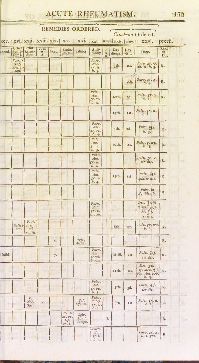 , ApUTE-fif^p;!JMATISM» ' I7il remedies ordered. <— A Cinchona Ordered. gy. I xvi.|xyii. |xviii.|xix.| xx. | xxi. jxxii- l»xui.|xxiy.| xxv.| xxvi. |xxv}i. liqod. ■ -Other ^iymp- tORM. Prior Reme- dies. V. s; 5 i Leecl> Sudo. riticks. Salines. Anti- mony A •-> to Day disefs. Day 1 visit. 1 i Dose. Rec; ■ dr Dd. tomtit* t -J/ii. itdirJ- •t - L_ Fuh). Ant. gr, a. b. 3. 7th. SSt. Pulv- grf V. ofl: x. bi. 3. 4 R. *> • t»\' itjt. Pidv. gr* X. b.A^ R. ; 1 Pulv. Ant. gr.-v. b. 4. t i6th. »4- » Pulv. fit’. X. ‘b.ii ■ 14th. 1st. Pulv. gr. X. b. 3. ■ . 1 Puhi. Ant. gr. rv. h. 4. Sth. 1 od. Pfi'v.^J. b. 3. * >?-■ 1 1 Pulv. Ant. gr, V. b. 3. loth. 1st. Pulv. g, XV.. h. 3, R. Pulv. Ant. gr* iii. A. 4 fPulv.gr. X. 'ter di^. R. 1 * Puhv. Ant. gr. V. b. 4. ijth. 1st. t Pulv. •judter die. R. - 1 Pulv. in Aq. Menfb, 'r. Pubv, Ant. gr. V. 1;. jom. Dec. ^“bift. ^inll. j»yr. kjy. ter die. Deliri- um* P. g. Hi. ati x^fiiii. 8th. ut. Pulv. gr. XV. b. 3. R. 4- Spir. Mind, R. Infld. Pulv, Ant. gr vii. b.jom. 1M. m. 1st. Pulv. a/. ter die. R. • 1 1 litti. Dec. 2'i‘i. Aq. Men.^ii- yin. Ant.g.v. b. 3. R. 1 ■ Pulv. Ant. gr. iv. b. 5. ith. 3<1. Pulv. 3>. ter die. R. p- ytnt. ] X. Jac. ! yul. F-fferv. Pulv. Ant.y. gr. V. b.4. Sth. 1st. Pulv. gr^ X. b. 2. , F. A. gr^i-v. Op. gr. t. Spir. Mind. Campb. B 1 \Pulv. Ant. gr.ii 1 /It. 4. Pulv. gr. X. b. z yve. >.