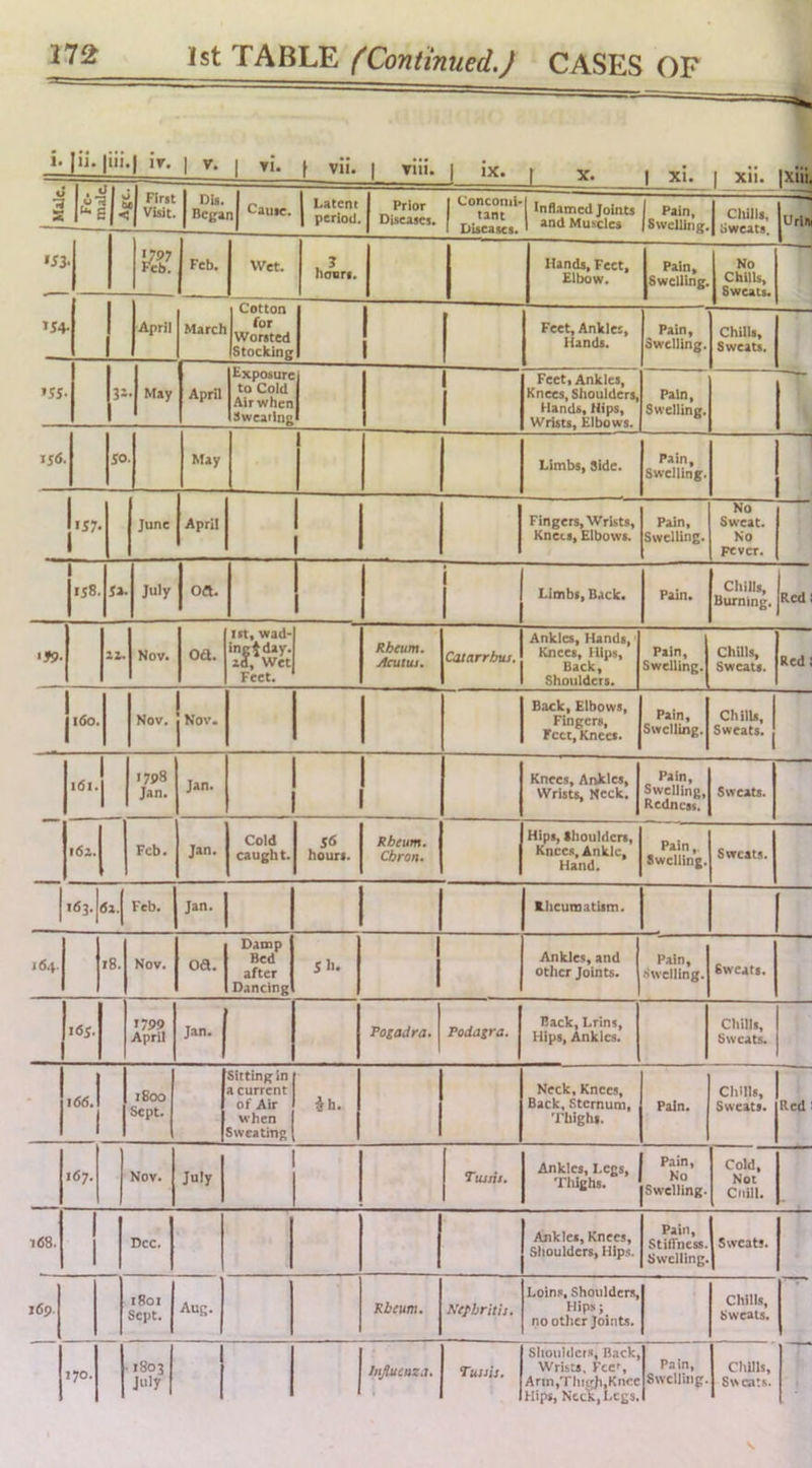 1 ’*• f VIU 1 TUI* 1 IX. f X. 1 XI. 1 XII. 1^ 2 s |i-= |U.£ i ‘ ■< , First ' Visit. Dis. Bcga n Cause. Latent period. Prior Diseases. Concomi- tant Diseases. Inflamed Joints and Muscles Pain, Swelling. cmiis, Sweats, Urliv •S3 Feb. Wet. hirari. Hands, Feet, Elbow. Pain, Swelling. No ChilU, Sweats. April March Cotton for Worsted Stocking Feet, Ankles, Hands. Pain, Swelling. Chills, Sweats. •SS- 3» • May April Exposure to Cold Air vrhen Sweating Feet, Ankles, Knees, Shoulders, Hands, Hips, Wrists, Elbows. Pain, Swelling. 156. 50 May Limbs, Side. Pain, Swelling. — •57- June April Fingers, Wrists, Knees, Elbows. Pain, Swelling. No Sweat. No Fever. 158. 52. July Oft, i Limbs, Back. Pain. Cliills, Burning. Red Nov. Oft. 1st, wad- ingtday. 2d, Wet Feet. Rheum. jicuuu. Ctuarrhut. Ankles, Hands, Knees, Hips, Back, Shoulders. Pain, Swelling. Chills, Sweats. Red l(5o. Nov, 1 Nov. Back, Elbows, Fingers, Feet, Knees. Pain, Swelling. ChilU, Sweats. 161. I7p8 Jan. Jan. 1 Knees, Ankles, Wrists, Neck. Pain, Swelling, Redness. Sweats. 162. Feb. Jan, Cold caught. h/urs. Rheum. Chron. Hips, Ihoulders, Knees, Ankle, Hand. Pain,. Swelling. Sweats. 163. 5z. Feb. Jan. K.lieumatism. 164. 18. Nov, Oft. Damp Bed after Dancing 5I1. Ankles, and otlier Joints. Pain, Swelling. Sweats. 16S. 1799 April Jan. Togadra. Podagra. Back, Lrins, Hips, Ankles. Chills, Sweats. 166. 1800 Sept. Silting in a current of Air when Sweating ^h. Neck, Knees, Back, Sternum, Thighs. Pain. Chills, Sweats. Red 167. Nov. July Tussit. Ankles, Legs, 1 'TO'Shs. jswemng. Cold, Not Cnill. 1(58. 1 1 Dec. Ankles, Knees, Shoulders, Hip.s. Pain, Stiffness. Swelling. Sweats. j6p. 1801 Sept. Aug. Rheum. Nephritis. Loins, Shoulders, Hips i (10 other Joints. Chills, Sweats. (70. 1803 July 1 inJUteaza. Tussis. SItoiildcts, Back, Wrists, Fee, Arm,Tlm;h,Kncc Hips, NeeJi, Legs. Pain, Swelling. Chills, Sweats. ■