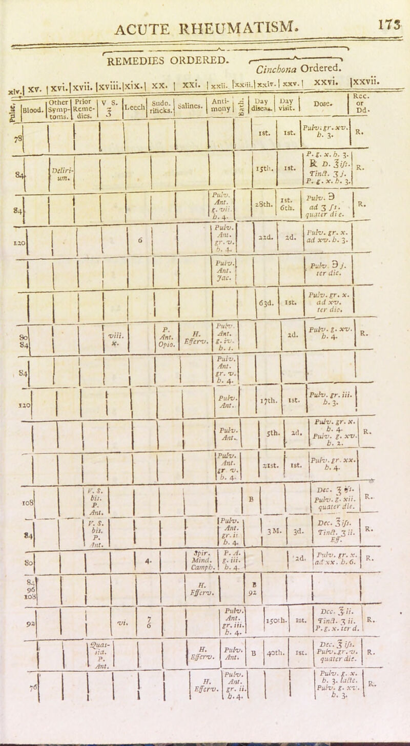 REMEDIES ORDERED, jtiv.j K7. |xvi.lKvii. |xvlii.|xix.l xx. | xxi. Cinchona Ordered. IxTtiv. I XXV. I xxvi. jxxvii. 78 84 84 other I Prior 1 y S Leecli Sudo. Salines. Anti- I A I Uay monyl k |dise.a^ Uay Rec. Dose. or visit. Deliri- um^ Pulv. Ant. f. 'vii b.4‘ ist. Pulvigr^xv. b. 3. Ro 15th 1st. P.Z^x.h, 3-1 R i)-J'/r-l R Tina. 3J- P.S.x.k. 3.1 18th. 1st. 6th. Puiv. 9 ad 3/1. quJter di e. R. IZO 1 1 Pul-v. Ant. gr.-v. b. 4- zzd. ad. Vuh). gr. X. 3d XV. b. 3. 1 I Putv.\ Ant. 1 jac. t Pulv 3j. ter die. 1 1 1 1 63d. 1st. Pulv. gr. X. ad XV. ter die. 80 84 r 1 viii, X. p. Ant. Opto. H. E/erv. Puh' Ant, g. JT. b. J. Zd. Pulv. g. XV. b. 4- R. . 84 1 1 1 ! 1 1 Pulv. Ant. gr. V. b. 4. lio 1 Puloj. Ant. 17th. 1st. Pulv. gr. iii. b.l. 1 Pul-v. Ant.- 5th. zd. Pulv. gr. X. b. 4- Pidv. g. XV b. X. R. Pidv. Ant. gr *v. b. 4. zist. 1 1 1st. Pulv. gr. XX. b. 4. lOl biJ, P, Ant. 1 B Dec. ^ ini. Pulv. g. xii. quater die. R. 84 1 r. s. t- ' hit. 1 1 1 1 \Pubv. I Ant. gr. it 1 It. 4- 1. 1 3M. I 3d. Dec. lift. Tina. 3 a. E-f. 1 8c 1 1 3pir. Mind. Campb. P,A. g. iii* b. 4. 1 zd. 1 Pulv. gr. X \a.i XX. b. 6. R. 8 9 10 s 8 H. Pfferv. B 92 1 1 1 1 ^uas- j;a, P. ' Ant. ■ I 1 H. Puloj. Efferv. Ant. Pulv. Ant. ir. iii. k. 4. ijotb. 1st. Dec. ,5i7. ‘Tin:l. 3 u. R. P. £. X. ter d. 1 40th. IT Pulv. Jltt* 1st. me. 3 ijs. Puhj.ir. ni. qnater di:. Pulzt. I. X.
