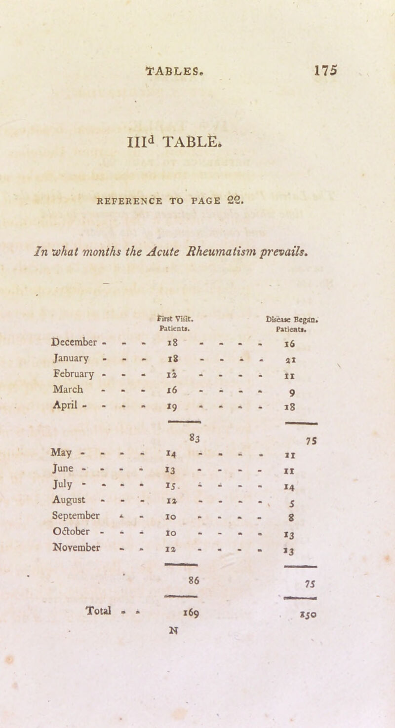 III<i TABLE. REFERENCE TO PAGE 22. In what months the Acute Rheumatism prevails. First ViMt, Oiseaae Begdn. Patienu. Patieatt. December - - - i8 - 16 January - - i8 - - 21 February - - - li - - 11 March - - x6 - 9 April - - - 19 - 18 83 75 May - - U - - 11 June - - *3 - - II July > - - 15. - - 14 August - 12 - 5 September A 10 - 8 O(5tober - - 10 - m 13 November - 12 m - >3 • 86 75 Total m m 169 . *50 N