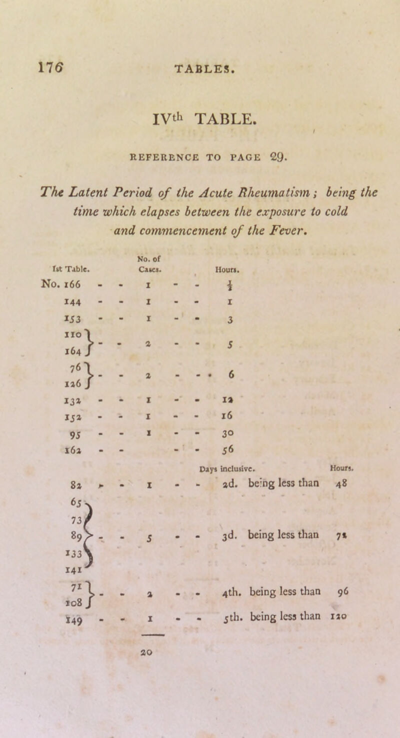 IVth table. I REFERENCE TO PAGE 29* The Latent Period of the Acute Rheumatism; being the time which elapses between the exposure to cold and commencement of the Fever, No. of t«t Table. CaKi. Houn. No. l66 - - I - - i 144 - - I - - I 153 no I ■ I - m 3 164 / 76'» 2 5 i»6 / 2 - • 6 I3» - - I - - 12 15a - - I - - 16 95 - - I - - 30 162 • • • Days 56 inclusive. 82 65 >v 73/ I 2d. being less than 89V J33\ 141'  5 m 3d. being less than 108 J - 2 - - 4th. being less than 149 - - 1 m • jth. being less than Hours. 20