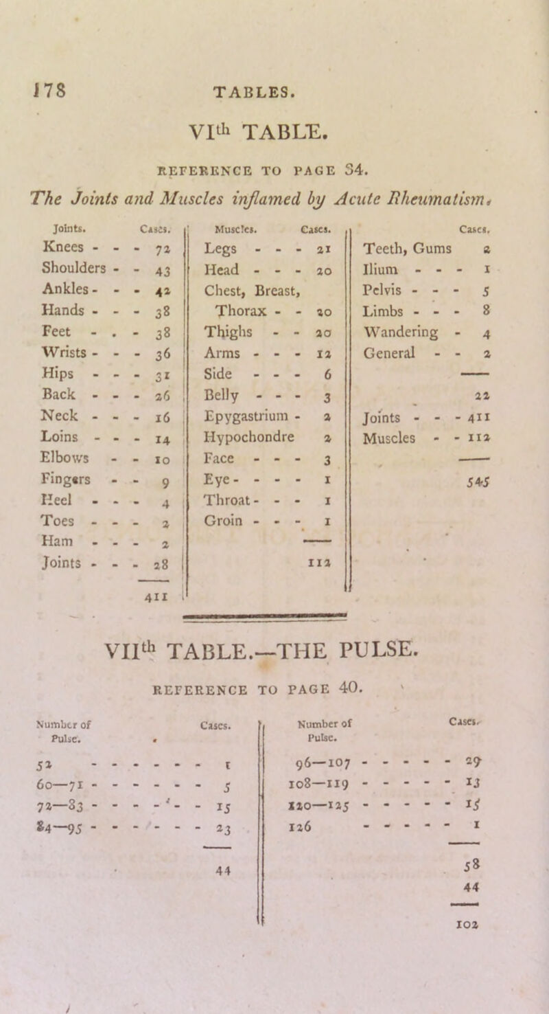 Vlth TABLE. RErERENCE TO PAGE 34. The Joints and Muscles injlamed hy Acute Uheumatismt Jointc. Cisei. Musclci. Cases. Cases. Knees - - - Legs - - - ai Teeth, Gums a Shoulders - - 43 Head - - - 30 Ilium - - I Ankles - - - 4» Chest, Breast, Pelvis - - - 5 Hands - - - 38 Thorax - - 30 Limbs - - - 8 Feet • - 38 Thighs - - 30 Wandering - 4 Wrists - - ■ Arms - - - 13 General - 3 Hips - - 1 - 31 Side - . - 6 — Back - - - a6 ; Belly - - - 3 33 Neck - - - 16 Epygastrium - 3 Joints - - - 4IX Loins - - - 14 Hypochondre a Muscles - - II3 Elbows - - 10 i Face - - - 3 Fingtrs - - 9 Eye - - - - I 54-5 Heel • ' I Throat - - - I Toes - - ■ * i Groin - - I Ham - I a , Joints - - - 28 1 II3 • 411 t TABLE.—THE PULSE. REFERENCE TO PAGE 40. ' Number of Cases. Number of Cases. Pulse. • Pulse. 51 - . 96—107 - - 60—71 - - - 5 108—119 - - 1 1 CO 1 Cn i - 15 izo—135 - - - - - IJ *4—95 - ' - 23 136 - - , 44 58 44 103 /