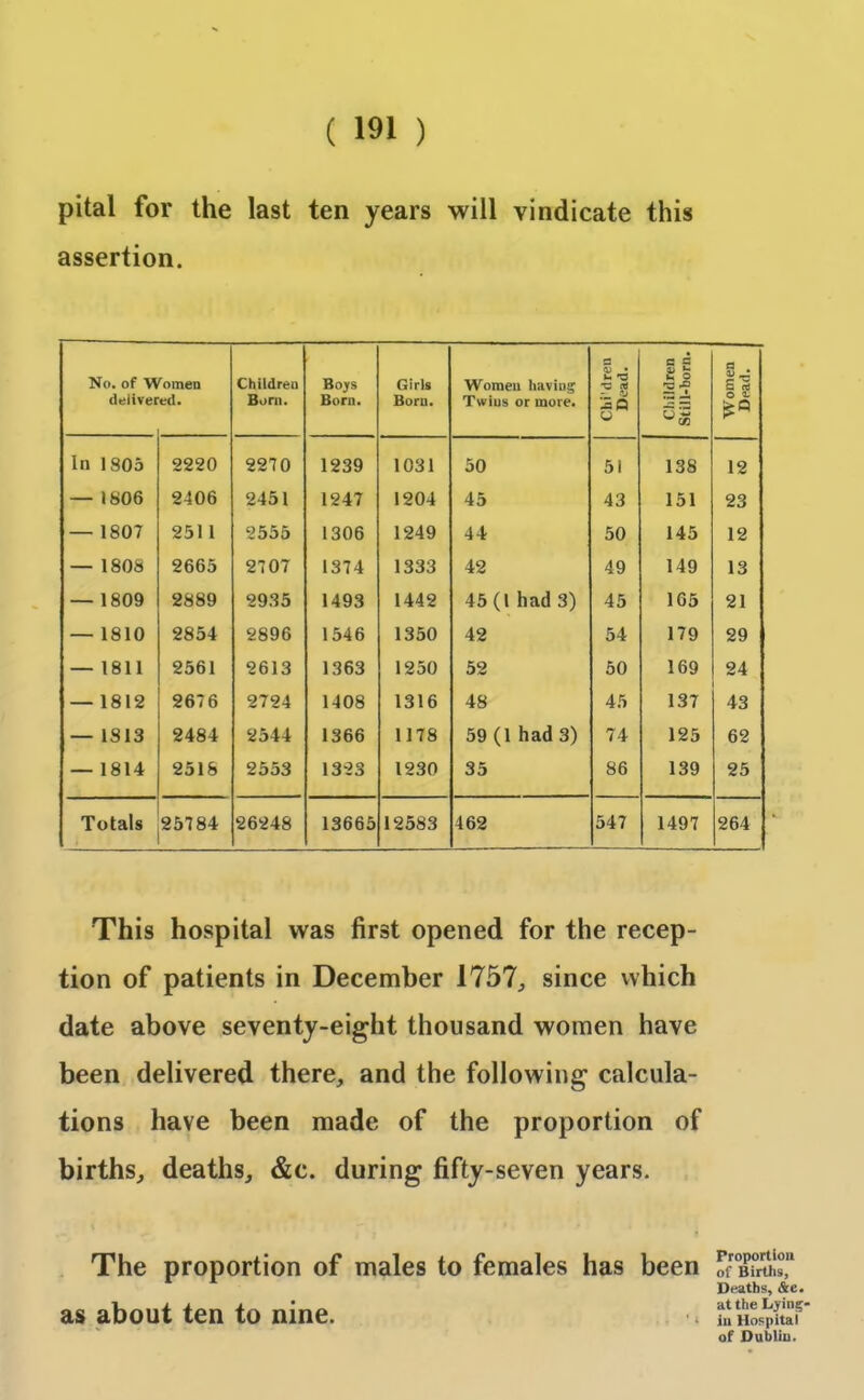 ( 19* ) pital for the last ten years will vindicate this assertion. No. of deliver 'omen ed. Children Born. Boys Bom. Girls Born. Women having Twins or more. Chi'dren Dead. Children Still-born. Women Dead. In 1805 2220 2270 1239 1031 50 51 138 12 — 1806 2406 2451 1247 1204 45 43 151 23 — 1807 251 l 2555 1306 1249 44 50 145 12 — 1808 2665 2707 1374 1333 42 49 149 13 — 1809 2889 2935 1493 1442 45(1 had 3) 45 165 21 — 1810 2854 2896 1546 1350 42 54 179 29 — 1811 2561 2613 1363 1250 52 50 169 24 — 1812 2676 2724 1408 1316 48 45 137 43 — 1813 2484 2544 1366 1178 59 (1 had 3) 74 125 62 — 1814 2518 2553 1323 1230 35 86 139 25 Totals 25784 26248 13665 12583 462 547 1497 264 This hospital was first opened for the recep- tion of patients in December 1757, since which date above seventy-eight thousand women have been delivered there, and the following calcula- tions have been made of the proportion of births, deaths, &c. during fifty-seven years. The proportion of males to females has been as about ten to nine. Proportion of Births, Deaths, &e. at the Ljing- iu Hospital of Dublin.