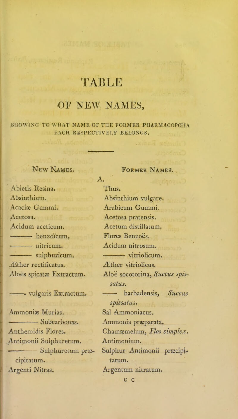 OF NEW NAMES, SHOWING TO WHAT NAME OF THE FORMER PHARMACOPCEJA EACH RESPECTIVELY BELONGS. New Names. Abietis Resina. Absinthium. Acaciac Gummi. Acetosa. Acidum aceticum. benzoYcum. • nitricum. sulphuricum. ./Ether rectificatus. Aloes spicatae Extractum. vulgaris Extractum. Ammoniae Murias. Subcarbonas. Anthemidis Flores. Antinionii Sulphuretum. Sulphuretum proe- cipitatum. Argenti Nitras. Former Names. A. Thus. Absinthium vulgare. Arabicum Gummi. Acetosa pratensis. Acetum distillatum. Flores Benzoes. Acidum nitrosum. ■ vitriolicum. zEther vitriolicus. Aloe socotorina, Succus spis- satus. barbadensis, Succus spissatus. Sal Ammoniacus. Ammonia praeparata. Chamsemelum, Flos simplex. Antimonium. Sulphur Antimonii praecipi- tatum. Argentum nitratum. c c