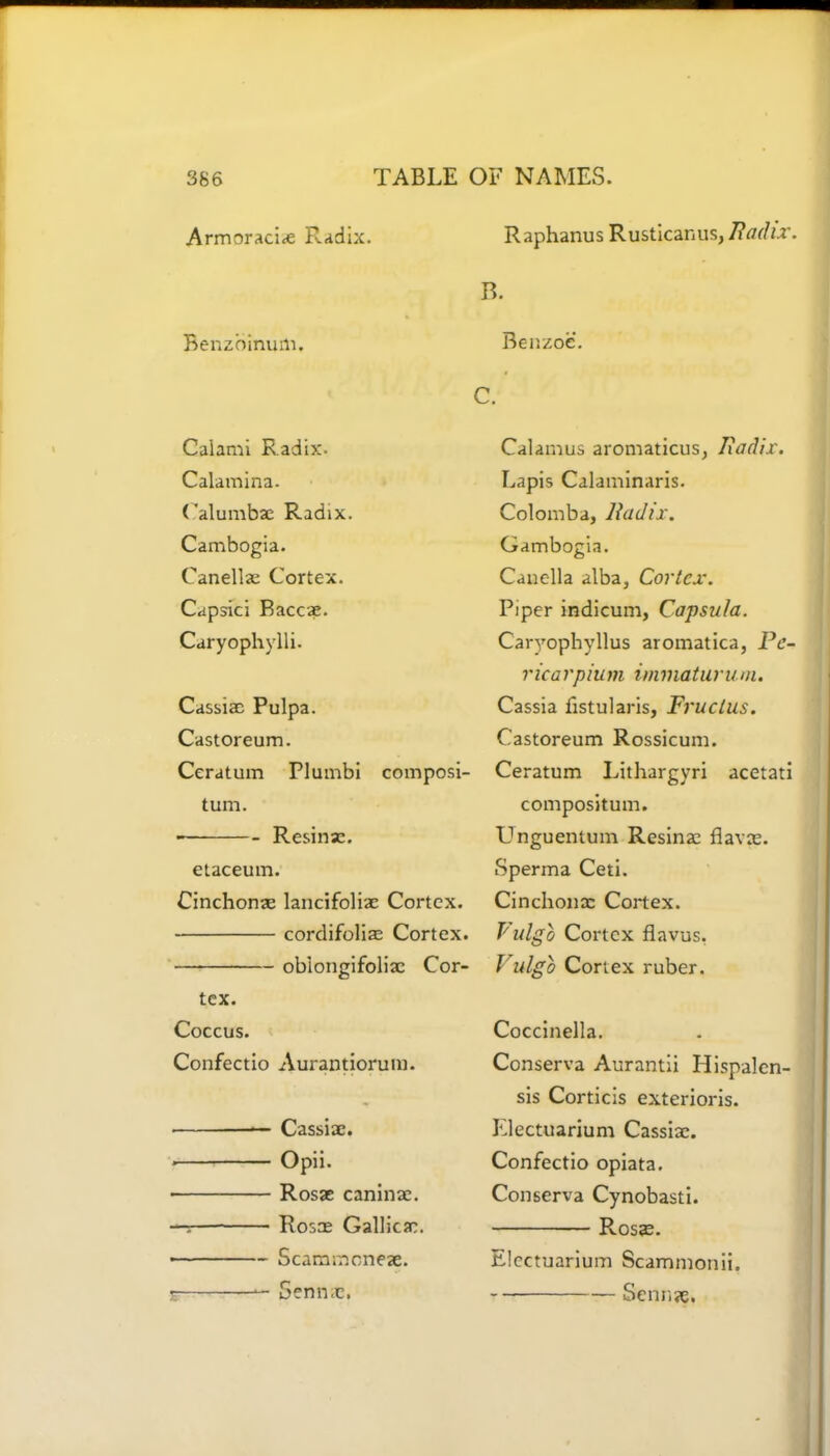 Armoracix Radix. Benzbinum. Calami Radix. Calamina. ('alumbae Radix. Cambogia. Canellx Cortex. Capsici Baccx. Caryophylli. Cassix Pulpa. Castoreum. Ceratum Plumbi composi- tum. ■ Resinx. etaceum. Cinchonx lancifolix Cortex. cordifolix Cortex. oblongifolix Cor- tex. Coccus. Confectio Aurantiorum. • — Cassix. • Opii. • Rosx caninx. —:— Rosx Gallicx. ■ Scammonex. Sennx, Raphanus Rusticanus, Radix. R. Benzoe. C. Calamus aromaticus, Radix. Lapis Calaminaris. Colomba, Radix. Gambogia. Canella alba. Cortex’. Piper indicum, CapsuJa. Caryophyllus aromatica, Pe- ricarpium immaturum. Cassia fistularis, Fruclus. Castoreum Rossicum. Ceratum Lithargyri acetati compositum. Unguentum Resinx flavx. Sperma Ceti. Cinchonx Cortex. P ulgo Cortex flavus. Vulgo Cortex ruber. Coccinella. Conserva Aurantii Hispalen- sis Corticis exterioris. Electuarium Cassix. Confectio opiata. Conserva Cynobasti. Rosx. Electuarium Scammonii. Sennx.