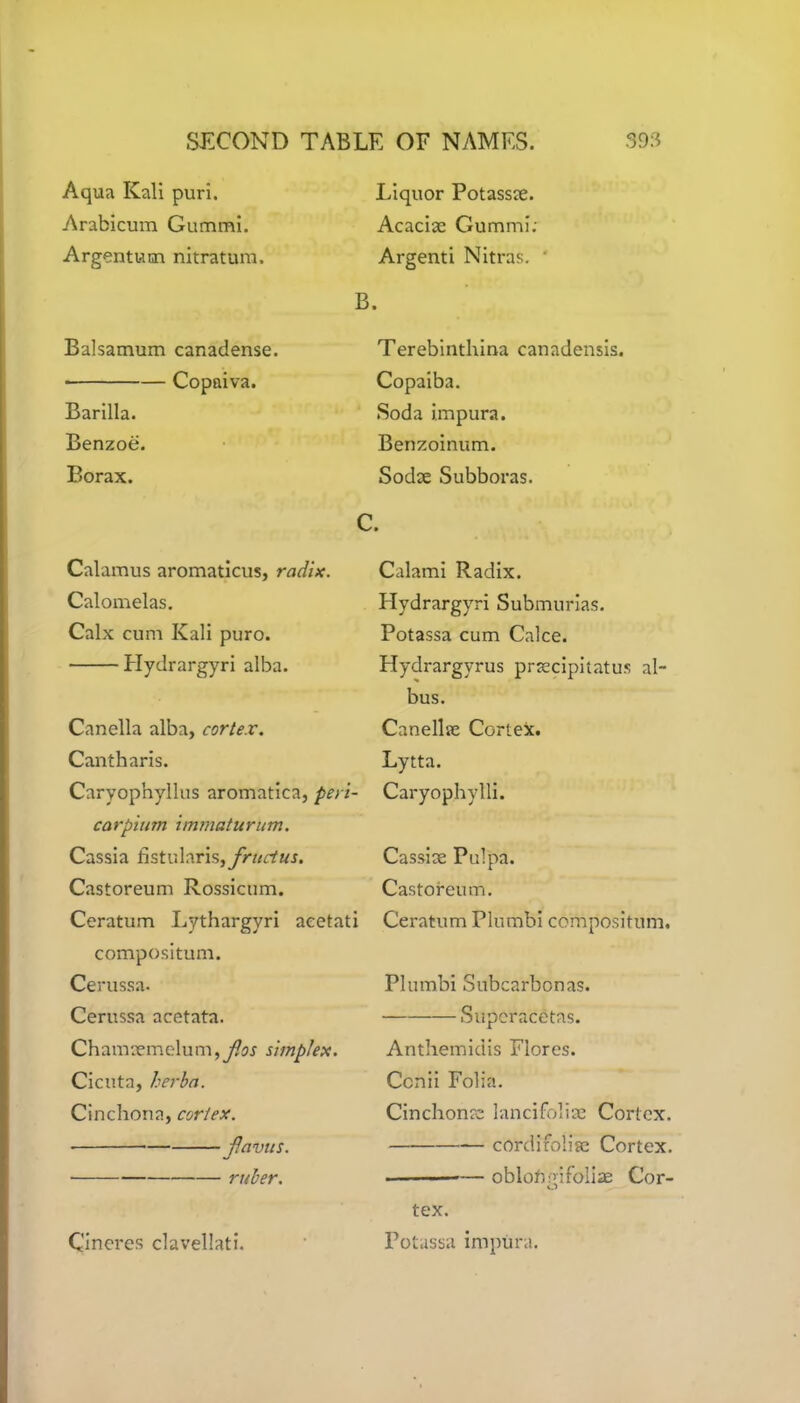 Aqua Kali puri. Arabicum Gummi. Argentum nitratum. Balsamum canadense. • Copaiva. Barilla. Benzoe. Borax. Calamus aromaticus, radix. Calomelas. Calx cum Kali puro. Hydrargyri alba. Canella alba, cortex. Cantharis. Caryophyllus aromatica, peri- carpium immaturum. Cassia fistvdzris, fructus. Castoreum Rossicum. Ceratum Lythargyri aeetati compositum. Cerussa. Cerussa acetata. Chamaemelum, jlos simplex. Cicuta, herba. Cinchona, cortex. • f.avus. ■ ruber. Cineres clavellati. Liquor Potassae. Acaciae Gummi; Argenti Nitras. ' B. Terebinthina canadensis. Copaiba. Soda impura. Benzoinum. Sodae Subboras. C. Calami Radix. Hydrargyri Submurias. Potassa cum Calce. Hydrargyrus praecipitatus al- bus. Canellae Cortex. Lytta. Caryophylli. Cassiae Pulpa. Castoreum. Ceratum Plumbi compositum. Plumbi Subcarbonas. Supcracetas. Anthemidis Flores. Ccnii Folia. Cinchonae lancifoliae Cortex. cordirolige Cortex. — oblohfnfoliae Cor- O ^ tex. Potassa impura.