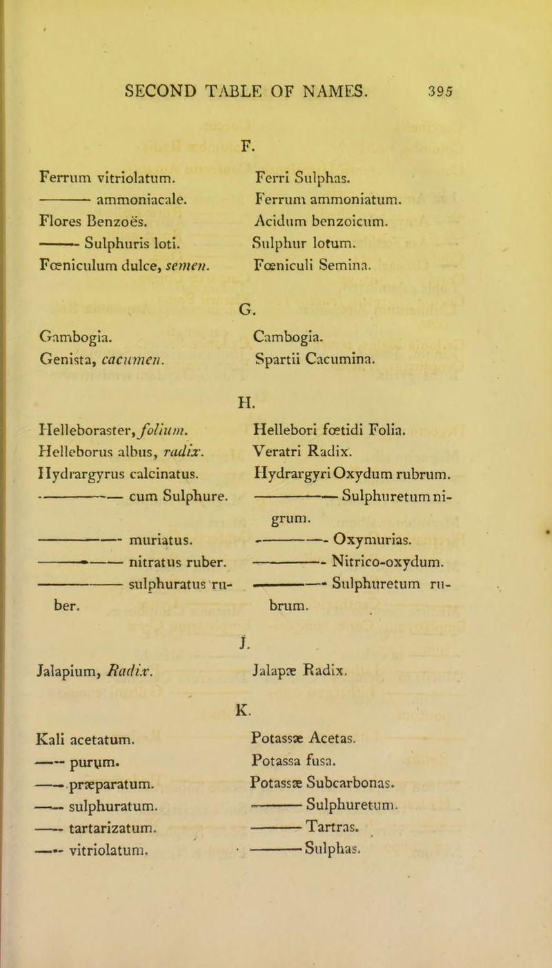 F. Ferrum vitriolatum. ammoniacale. Flores Benzoes. Sulphuris loti. Fceniculum dulce, semen. Gambogla. Genista, cacumen. Helleboraster , folium. Helleborus albus, radix. Ilydrargyrus calcinatus. CUm Sulphure. muriatus. — nitratus ruber. sulphuratus ru- ber. Jalapium, Radix. Kali acetatum. purym. pneparatum. sulphuratum. tartarizatum. —— vitriolatum. Ferri Sulphas. Ferrum ammoniatum. Acidum benzoicum. Sulphur lotum. Fceniculi Semina. G. Cambogia. Spartii Cacumina. H. Hellebori foetidi Folia. Veratri Radix. Hydrargyri Oxydum rubrum. Sulphuretum ni- grum. Oxymurias. Nitrico-oxydum. Sulphuretum ru- brum. J. Jalapce Radix. K. Potassae Acetas. Potassa fusa. Potassae Subcarbonas. ■ Sulphuretum. Tartras. • Sulphas.