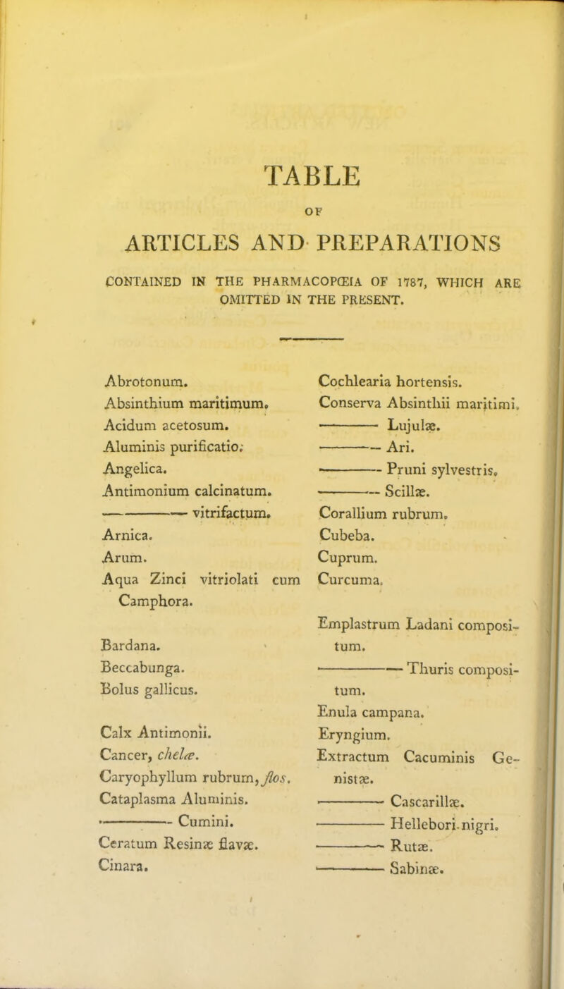 TABLE OF ARTICLES AND PREPARATIONS CONTAINED IN THE PHARMACOPOEIA OF 1787, WHICH ARE OMITTED IN THE PRESENT. Abrotonum. Absinthium maritimum. Acidum acetosum. Aluminis purificatio; Angelica. Antimonium calcinatum. vitrifactum. Arnica. Arum. Aqua Zinci vitriolati cum Camphora. Bardana. Beccabunga. Bolus gallicus. Calx Antimonii. Cancer, chelte. Caryophyllum rubrurn,^.?. Cataplasma Aluminis. Cumini. Ceratum Resinae flavae. Cinara. Cochlearia hortensis. Conserva Absinthii marjtimi, ■ Lujulae. Ari. • Pruni sylvestris. Scillae. Corallium rubrum. Cubeba. Cuprum. Curcuma. Emplastrum Ladani composi- tum. ■ Thuris composi- tum. Enula campana. Eryngium. Extractum Cacuminis Ge~ nistae. • Cascarillae. Hellebori.nigri. Rutae. • Sabinae. I