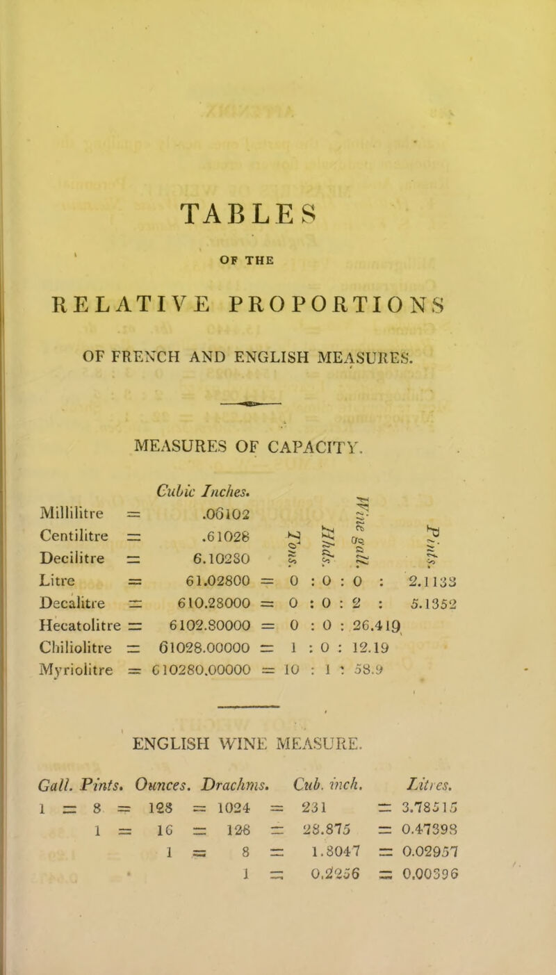 TABLES OF THE RELATIVE PROPORTIONS OF FRENCH AND ENGLISH MEASURES. MEASURES OF CAPACITY. Cubic Inches. Millilitre = .06102 • Centilitre = .61028 « O'* 151 Orsj Decilitre = 6.10280 Z ,§*• • % Litre = 61.02800 = 0 : 0 : 0 : 2.1138 Decalitre = 610.28000 = 0 : 0 : 2 : 5.1352 Hecatolitre = 6102.80000 = 0 : 0 : 26.419 Chiliolitre = 61028.00000 = 1 : 0 : 12.19 Myriolitre — 610280.00000 = 10 : 1 t 58.9 ENGLISH WINE MEASURE. Gall. Pints. Ounces. Drachms. Cub. inch. Litres. b-1 II 00 II 128 = 1024 = 231 - 3.78515 1 ZZZ 16 = 126 — 28.875 = 0.47398 1 = 8 = 1.8047 = 0.02957 1 =: 0.2256 =: 0.00396