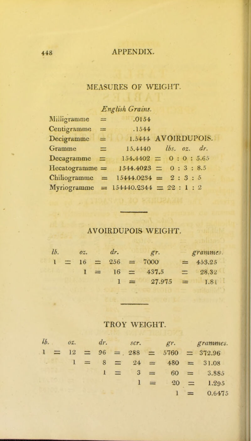 MEASURES OF WEIGHT English Grains. Milligramme — .0154 Centigramme — .1544 Decigramme — 1.5444 AVOIRDUPOIS Gramme — 15.4440 lbs. oz. dr. Decagramme — 154.4402 — 0:0: 5.65 Hecatogramme = 1544.4023 = 0:3: 8.5 Chiliogramme = 15444.0234 = 2:3: 5 Myriogrumme = 154440.2344 = 22 : 1 : n AVOIRDUPOIS WEIGHT. lb. oz. dr. gr- grammes. 1 — 16 — 256 = 7000 = 453.25 1 — 16 — 437.5 = 28.32 1 27.975 = 1.81 TROY WEIGHT. lb. OZ. dr. scr. gr- gramma. 1 — 12 — 96 = . 288 = 5760 = 372.96 1 — 8 — 24 = 480 = 31.08 1 — 3 = 60 = 3.885 1 = 20 = 1.295 1 = 0.6475