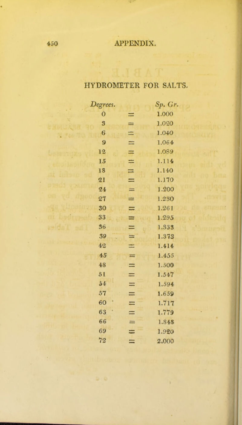 HYDROMETER FOR SALTS Degrees. 0 3 6 9 12 15 18 21 24 27 30 33 36 39 42 45 48 51 54 57 60 ' 63 • 66 69 72 Sp. Cr. 1.000 1.020 1.040 1.064 1.089 1.114 1.140 1.170 1.200 1.230 1.261 1.295 1.333 1.37$ 1.414 1.455 1.500 1.547 1.594 1.659 1.717 1.779 1.848 1.920 2.000 I