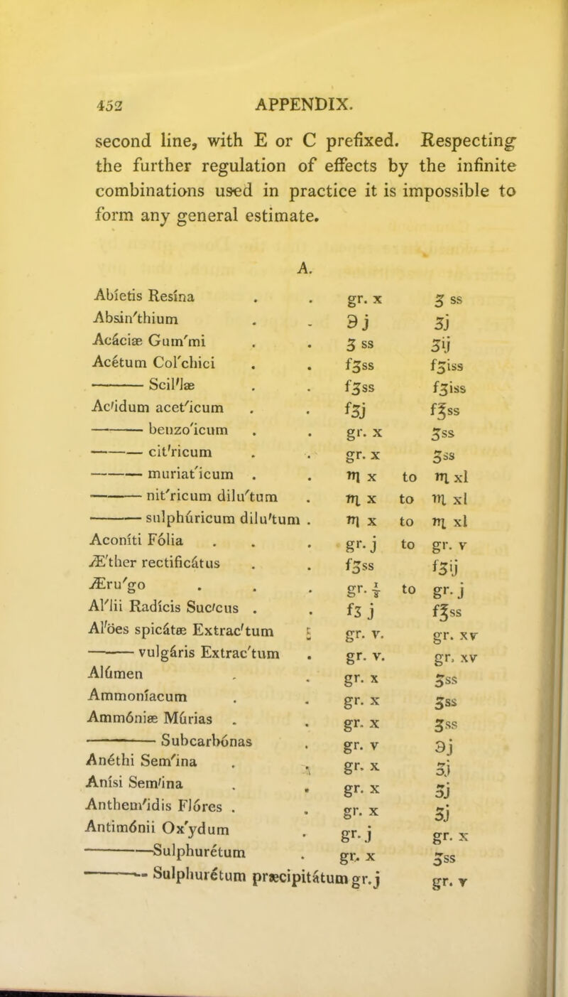 second line, with E or C prefixed. Respecting the further regulation of effects by the infinite combinations used in practice it is impossible to form any general estimate. A Abietis Resina gr. x 3 ss Absin'thium 9j 3) Aciiciae Gum'mi 3 ss 3\\ Acetum Col'chici f5ss f5iss Scil'Jae i’3ss f^iss Ac'idum acet'icum ftj f^ss benzo'icum gr. x 3ss cit'ricum gr. x 5ss muriat'icum ni x to Wl xl ■ nit'ricum dilu'tum TTJ. X to m xl sulphuricum dilu'tum . rr\ x to ni xl Aconiti Folia gr-j to gr. v iE'ther rectific&tus f‘5ss f3ij Airu'go gr-i to gr- j AFlii Radicis Suc/cus . ft j ffss AKoes spic&tee Extrachum gr. v. gr. xv- —-— vulgdris Extrac'tum gr. v. gr, xv Alfjmen gr. x 3SS Ammomacum gr. x 5ss Ammdniae Mbrias gr. x Jss — Subcarbonas gr. v 3j An6thi Sem'ina gr. x '-'J DJ Anisi Sem'ina gr. x 3i Anthem'idis FJores . gr. x Oj Antimdnii Ox'ydum gr- j gr. x —Sulphuretum gr. x 3ss Sulphuretum prjecipitatumgr.j