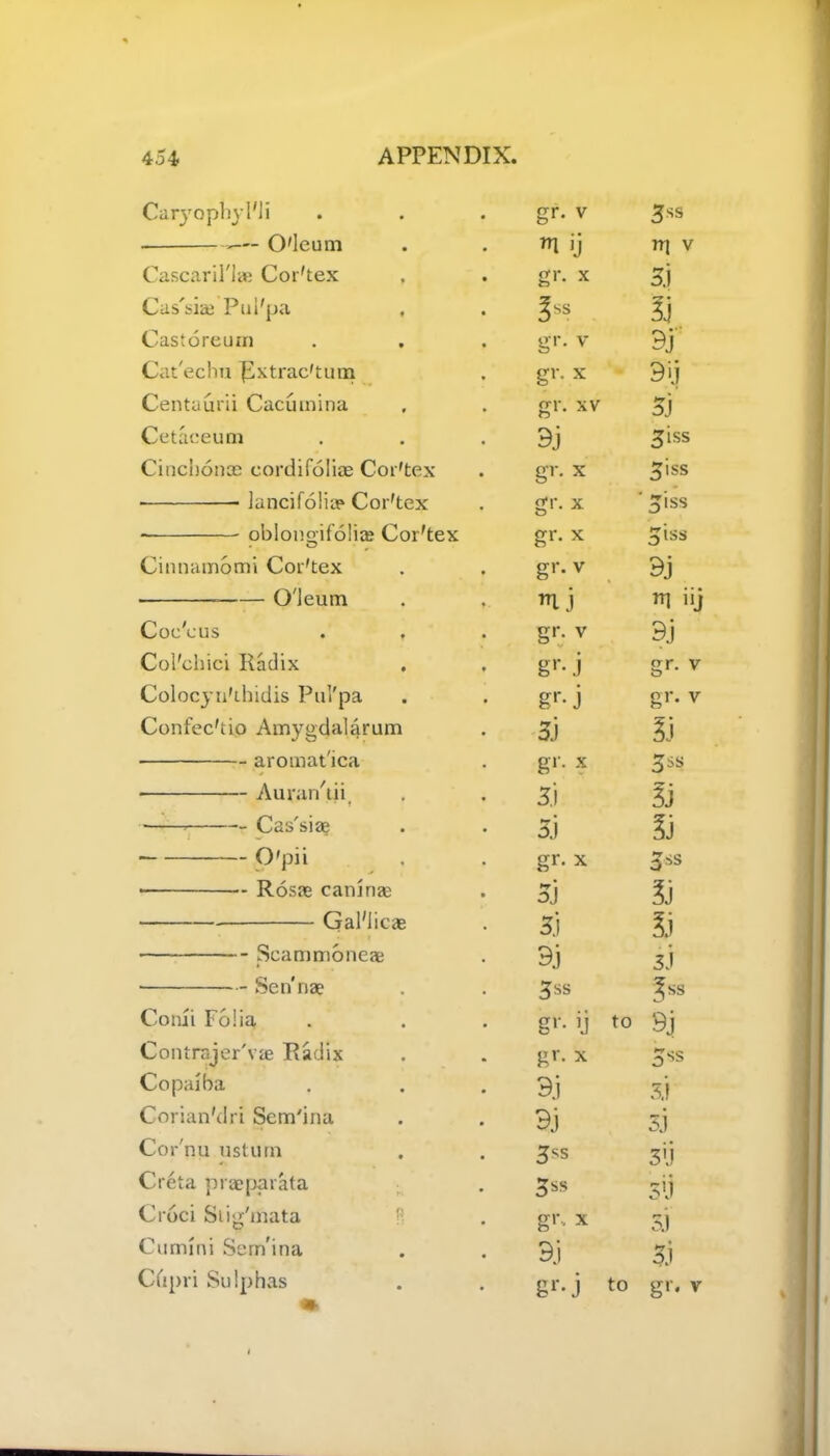 Caryopbyl'Ji gr. v 3SS — O'leum rn ij nj v Cascaril'lae Coi'tex gr. x 3j Cas'siie Pul'pa , gss 3j Castoreuin gr. v 9j Cat'echu Rxtrac'tum gr. x 9>J Centuurii Cacuinina gr. xv 5j Cetaceum 9j 5iss Cincbonce cordifoliae Coi'tex gr. x 5iss lancifolia? Coi'tex gr. x ' 3's* oblongifoliaj Cor'tex gr. x 5'\ss Cinnamomi Coi'tex gr. v 9j O'Jeutn . , lj IT] iij Coe'cus . , gr. v 9j Col'chici Radix gr-.! gr. v Colocyn'thidis Pul'pa gr- j gr. v Confec'tio Amygdalarum 3J l) aromat'ica gr. x 3SS Auran'tii. 3.1 3) » Cas'siae 5) %] 0 'pi i gr. x • Rosae caniria? 3) 3d Gal'iieae 3) Si • Scammoneae 9j s') • Sen'nae gss ^ss Comi Folia gr. ij to 9j Contrajer'vae Radix gr. x 5SS Copaiba 9j 31 Corian'dri Sem'ina 9j 5.i Cor'nu usturn 3™ 3'j Creia praepavata 5ss Croci Slig'mata p: gr.. x 5.) Cumini Sem'ina 9j S.i Chpri Sulphas gr. j to gr. v 4}
