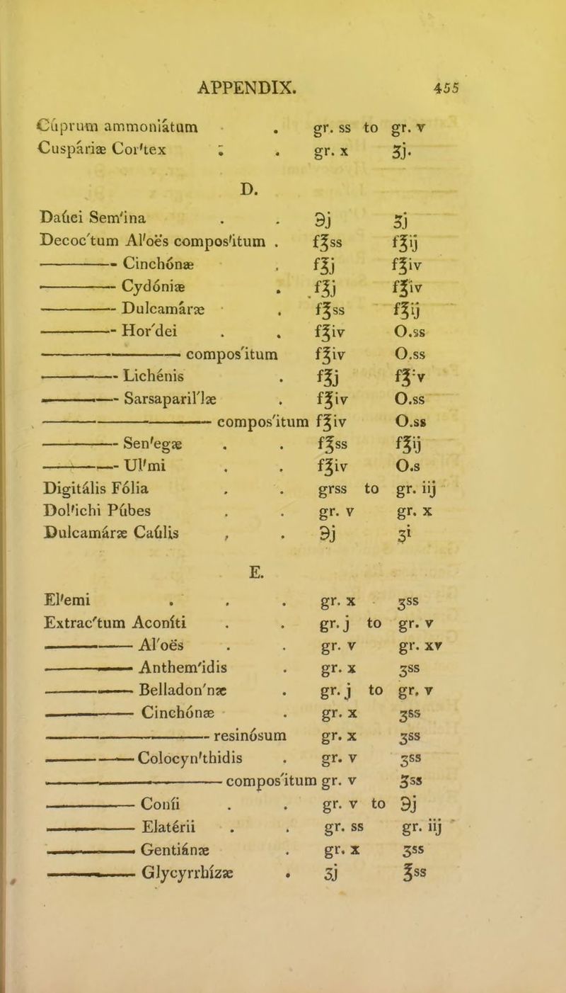 Cuprum ammoniatum Cusparias Cor'tex gr. ss to gr. v gr. x 5j« D. Daftei Sem'ina 9j 3} Decoc'tum Al'oes compos'itum . Qss Qij Cinchona? Qiv • Cydoniae fjw Dulcamane f^ss m Hor'dei fgiv O.ss compos'itum f^v O.ss Lich6nis — ■ ■ ■— Sarsaparil'lae fgiv O.ss compos'itum f^iv O.ss Sen'egse Qss —>— -Ul'mi f^iv O.s Digitalis Folia grss to gr- ijj Dol'ichi Phbes gr. v gr. x Dulcamara Cahlis , 9j 3* E. El'emi gr. x 3SS Extrac'tum Aconiti gr-j to gr. v Al'oes gr. v gr. xv Anthem'idis gr. x 3SS —— Belladon'nac gr-j to gr. v - . Cinchonas gr. x 3ss resinosum gr. x 3ss Colocyn'thidis gr. v 3SS . compos'itum gr. v 3s S Conii gr. v to 9j .. Elat^rii gr. ss gr- »j ■ — -- Genti&nae gr. x 3ss