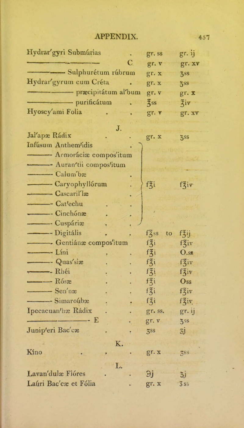 Hydrar'gyri Subm(irias gr. ss gr- y C gr. v gr. xv Sulphuretum rGbrum gr. x 5SS Hydrar'gyrum cum CrGta gr. x 5ss praecipitatum al'bum gr. v gr. x purificatum gss S H}Toscy'ami Folia gr. v gr. xv J. Jal'apae RGdix gr. x 5ss InfGsum Anthem'idis . ~N Armor&ciae compos'itum • Auran'tii compos'itum Calum'bae Caryophyllorum >fgi qw CascariTlse Cat'echu Cinchonae i Cuspariae . . J Digitalis f^ss to f3ii Gentianae compos'itum w f^iv Lini O.ss Quassias ff.v Rhei qiv • — Rosae Oss Sen'nae f3iv SimaroGbae W Ipecacuan'hae Radix gr. ss. gr- ii - E gr. v 5SS Junip'eri Bac'cae 5SS sj K. Kino gr.x 3ss L. Lavan'dulae Flores 9j 5j LaGri Bac'cae et Folia