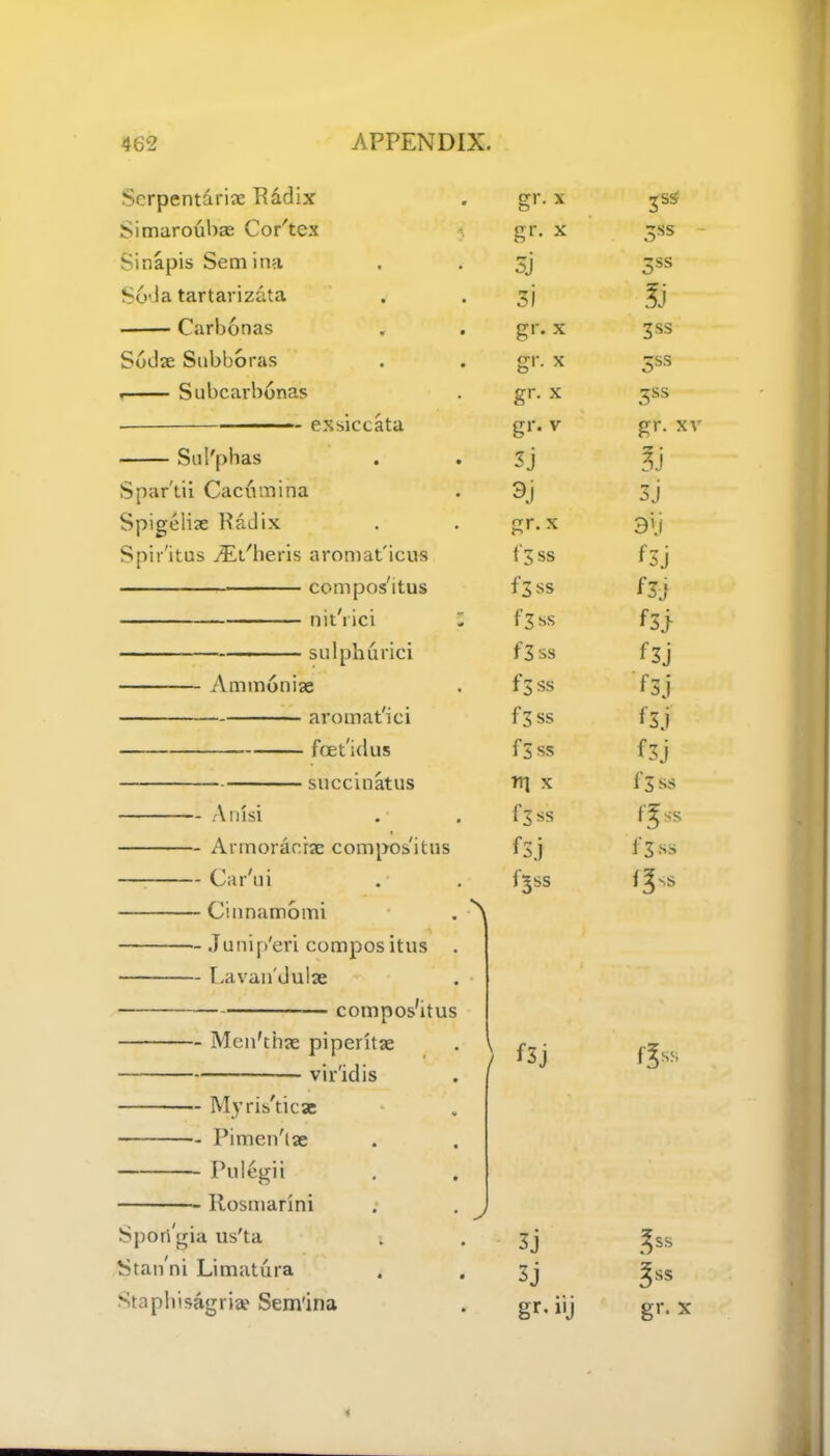 Serpentdriae Rddix gr. x 3SS Simaroubse Cor'tex gr. x 5ss Sinapis Semina 3j 5ss Soda tartarizdta si fj Carbonas gr. x 3SS Sotlae Subboras gr. x 5SS . Subcarbonas gr. x 3ss exsiccata gr. v gr. xv Sul'phas 3j l] Spar'tii Cacumina 9j 3j Spigelise Radix gr.x 3li Spir'itus ./Et'heris aromat'icus t’3ss f3j compos'itus f3 ss f3j nit'rici l f3ss f3} sulphurici f3ss f3j Ammoniae f 3 ss *\j aromat'ici f3ss f3j fcet'idus f3 ss f3j succinatus U] X i'3 ss A nisi f3ss f'^ss Armoraciac compos'itus f3j i 3 ss Car'tii f^ss <3* Cinnamomi . i Junip'eri compos itus . Lavan'dulae compos'itus Men'thae piperitae f3j f^ss vir'idis Myris'ticae Pimen'tae Pulegii Ilosmarini . . Sport gia us'ta 3j 3SS Stan'ni Limatura 3j Stapliisagria^ Sem'ina gr- i'j gr. x 4