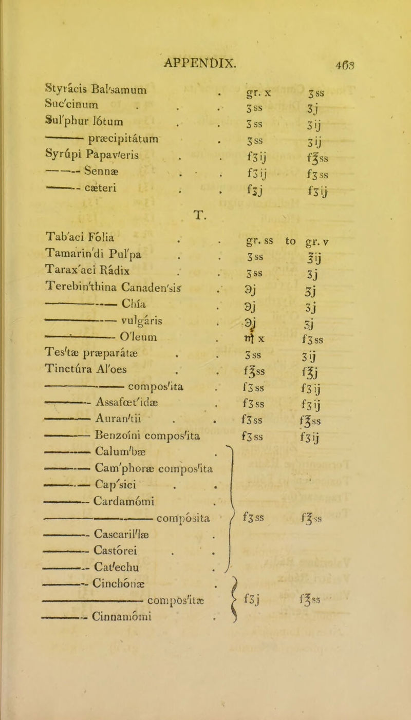 4(53 Styvacis Baksamum gr. x 3ss Suc'cinutn 3ss si Sulphur 16tum 3ss 3'j praccipitatum 3ss 3'j Syrupi Papav'eris f3ij Ifss Sennae . • fSij f3ss -- caeteri fsj f3ij T. Tab'aci Folia gr. ss to gr. v Tamarin'di Pul'pa 3ss lij Tarax'aci Radix Sss sj Terebin'thina Canaden'sis 9j oj Clua 3j sj — vulgaris 3j sj * — Oleum rt} x f'3ss Tes'tae prajparatae 3ss 3'j Tinctura Aloes f3ss <3 compos'ita f3 ss fSij Assafcet'idae f3ss f3ij Auran'di f3ss Benzoini compos'ita f3 ss fSij Calum'bre Cam'phorse compos'ita Cap'sici — Cardamomi composita — Cascaril'lte — Castorei — Cat'echu — Cinchonte — compos'd* — Cinnaniomi