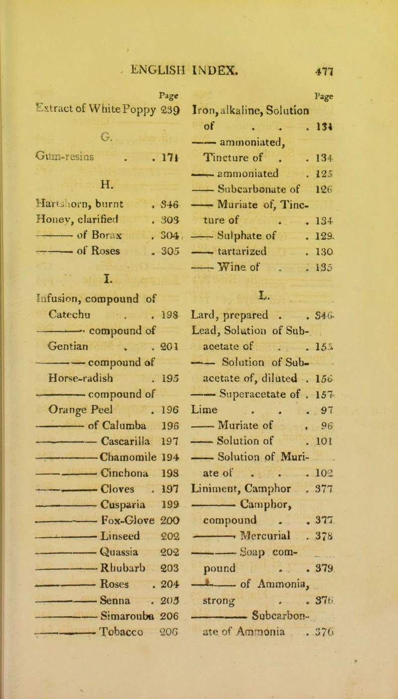 . ENGLISH Page Extract of White Poppy 239 G. Gum-resins . 171 H. Hartshorn, burnt . 346 Honey, clarified . 303 of Borax . 304 ■ of Roses . 305 I. INDEX. 477 l’age Iron,alkaline, Solution of ... 134 ammoniated. Tincture of . . 134 ammoniated . 125 Snbcarbonate of 126 Muriate of. Tinc- ture of . . 13+ Sulphate of . 129. tartarized . 130 Wine of . .135 Infusion, compound of Catechu . , 198 *—•• compound of Gentian » .201 compound of Horse-radish . 19.5 compound of Orange Peel . 196 of Calumba 196 Cascarilla 197 Chamomile 194 Cinchona 198 ■ Cloves . 197 —— Cusparia 199 ■ Fox-Glove 200 Linseed 202 Quassia 202 Rhubarb 203 Roses . 204 Senna . 203 Simarouba 206 — Tobacco 206 L. Lard, prepared . . 546- Lead, Solution of Sub- acetate of . .155 Solution of Sub- acetate of, diluted . 156 Superacetate of . 157 Lime . . .97 Muriate of , 96 Solution of . 101 Solution of Muri- ate of . . 102 Liniment, Camphor . 377 Camphor, compound . . 377 Mercurial . 3?8 Soap com- pound . . 379 —* of Ammonia, strong . . 376 — Subcarbon- ate of Ammonia . 376
