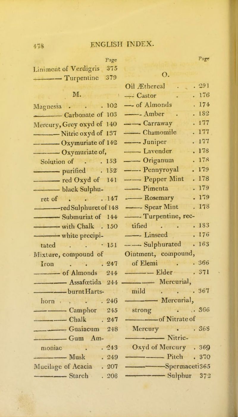 Page Liniment of Verdigris 375 Turpentine 379 M. Magnesia . . .102 Carbonate of 103 Mercury, Grey oxyd of 140 Nitric oxyd of 137 Oxymuriate of 142 Oxy muriate of, Solution of . .153 purified . 152 red Oxyd of 141 black Sulphu- ret of . . .147 -red Sulphu ret of 148 Submuriat of 144 ————— with Chalk . 150 1 white precipi- tated . . *151 Mixture, compound of Iron . . . 247 of Almonds 244 Assafoetida 244 burntHarts- horn . . . 246 Camphor 245 Chalk . 247 Guaiacum 248 Gum Am- moniac . . 243 Musk . 249 Mucilage of Acacia . 207 Page o. Oil JEthereal . „ .291 —- Castor . .176 — of Almonds . 174 Amber . . 1S2 Carraway . 177 Chamomile . 177 Juniper . 177 Lavender . 178 Origanum . 178 Pennyroyal . 179 Pepper Mint . 178 Pimenta . 179 Rosemary . 179 Spear Mint . 178 Turpentine, rec- tified . . .183 Linseed . 176 Sulphurated . 163 Ointment, compound, of Elemi . • 366 Elder . 371 Mercurial, mild . . • 367 Mercurial, strong . ,. 3G6 of N itrate of Mercury . . 368 Nitric- Oxyd of Mercury . 369 Pitch . 370 Spcrmaceti365