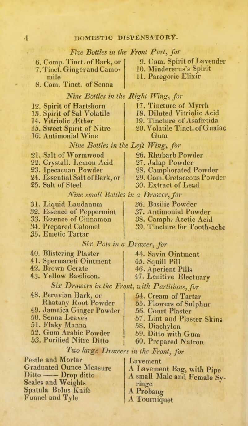 Five Bottles in the Frotit Part^ for 6. Comp. Tinct. of Hark, or 7. Tinct. Ginger and Camo- mile 8. Com. Tinct. of Senna 9. Com. Spirit of Lavender 10. Mindererus’s Spirit 11. Paregoric Elixir Nine Bottles in the Right Wing, for 12. Spirit of Hartshorn 13. Spirit of Sal Volatile 14. Vitriolic JEther 15. Sweet Spirit of Nitre 16. Antimonial Wine 17. Tincture of Myrrh 18. Diluted Vitriolic Acid 19. Tincture of Asafoetida 20. Volatile Tinct. of Guaiac Gum Nine Bottles in the 21. Salt of Wormwood 22. Crystall. Lemon Acid 23. Ipecacuan Powder 24. Essential Salt of Bark, or 25. Salt of Steel Left Wing, for 26. Rhubarb Powder 27. Jalap Powder 28. Camphorated Powder 29. Com. Cretaceous Powder 30. Extract of Lead Nine small Bottles in a Drateer, for 31. Liquid Laudanum 32. Essence of Peppermint 33. Essence of Cinnamon 34. Prepared Calomel 35. Emetic Tartar 36. Basilic Powder 37. Antimonial Powder 38. Camph. Acetic Acid 39. Tincture for Tooth-ache Six Pots in 40. Blistering Plaster 41. Spermaceti Ointment 42. Brown Cerate 43. Yellow Basilicon. Six Drawers hi the Fi 48. Peruvian Bark, or Rhatany Root Powder 49. Jamaica Ginger Powder 50. Senna Leaves 51. Flaky Manna 52. Gum Arabic Powder 53. Purified Nitre Ditto Two large Drawt Pestle and Mortar Graduated Ounce Measure Ditto Drop ditto Scales and Weights Spatula Bolus Knife Funnel and Tyle Drawer, for 44. Savin Ointment 45. Squill Pill 46. Aperient Pills 47. Lenitive Electuary nt, with Partitions, for 54. Cream of Tartar 55. Flowei's of Sulphur 56. Court Plaster 57. Lint and Plaster Skins 58. Diachylon 59. Ditto with Gum 60. Prepared Natron >'s in the Front, for Lavement A Lavement Bag, with Pipe A small Male and Female Sy- ringe A Probang A Tourniquet