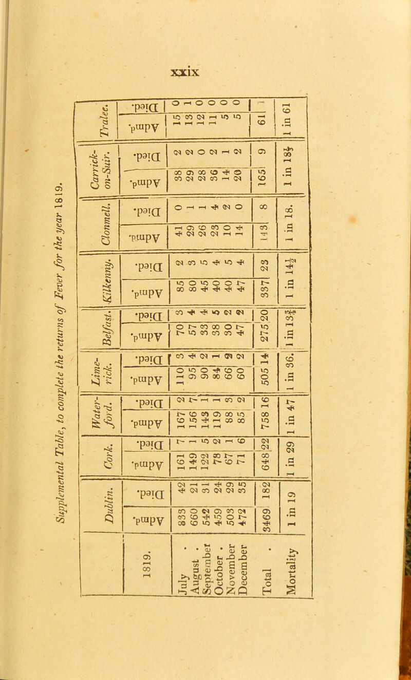 Supplemental Table, to complete the returns of Fever for the year 1819. to •paia 1 O H O O O O j r— 1 iu 61 ■N*»a I UJ'W N H us 11) I •ptupy 1 - ~ -1 ~ j co i -*! .*» •S 3 l;5? r« a O o •p3ia CM CM O Cl -< CM 1 1 oo 00 rH c • rH rH •paipv 00 O) 00 O ^ O 1 CO d CM CO —1 CM 1 1 165 Clonmcll. *p3!a O —« —i CM O oo 1 in 18. •ptupy n O) ® M O CM CM CM f-i — CO ”T* 1 | Kilkenny. •p3ia CM CO WO J* co CM r-H a • H •piupy vfO o *cj o o oo co ■<}* ■>$< if *> CO CO Belfast^ ~ ’P^d 00 ’J VJ (M }) o CM VO t— CM wH< co r—< c . I—I •ptupy O N CO CO O b I> ICO CO CO CO 1 Lime- rick. 1 • pgjQ- J CO ^ CM H rH VO o ICO • CO CO a • rH •puipy OOOvfHOC Ol O) DO CO CO •s • •p3ia h n (?) CN CO rH 00 VO r- 1 in 47 •ptupy JC- CD CO OO 00 VO CD wo <-v CO CO iH l-H |“H i Cork. •p3ia t n ICO CM I-I CD CM CM 1 in 29 •puipy rH1 O d 30 r-< co ^ cm i> 'so rH rH rH 00 T* CO Dublin. *Paia CM ^ OO VO CM CO <M CM CO CM 00 rH 1 in 19 •ptupy CO O d OO CO CM CO CO ^ VO O t- CO CO vro VO -H oo CO oo ■6181 July August . September October . November December Total Mortality