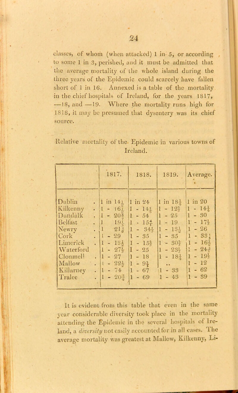 classes, of whom (when attacked) 1 in 5, or according , to some 1 in 3, perished, and it must be admitted that the average mortality of the whole island during the three years' of the Epidemic could scarcely have fallen short of 1 in 16. Annexed is a table of the mortality in the chief hospitals of Ireland, for the years 1817, —18, and —19. Where the mortality runs high for ISIS, it may be presumed that dysentery was its chief source. Relative mortality of the- Epidemic in various towns of Ireland. 1817. 1818. 1819. Average. ( Dublin 1 in 14x 1 in 24 1 in 18* 1 in 20 Kilkenny I - 16? 1 - 14| 1 - 12| 1 - 14* Dundalk 1 - 20s 1 - 54 1 - 25 1 - 30 Belfast 1 1.4 1 - 15f 1 - 19 1 - 17! Newry 1 211 1 - 34! 1 - 13* 1 - 26 Cork 1 - 29 1 - 35 1 - 35 1 - 33' Limerick 1 - 13* 1 - 15| 1 - 30! 1 - 16! Waterford 1 - 27! I - 25 1 - 23! 1 - 24f Clonmel 1 1 - 27 1 - 18 1 - 18* 1 - 19! Mallow t - 22! 1 - 9\ • • 1 - 12 Killarney 1 - 74 1 - 67 il - 33 1 - 62 Tralee 1 - 20-| 1-69 1 - 43 1 - 39 | It is evident from this table that even in the same year considerable diversity took place in the mortality attending the Epidemic in the several hospitals of Ire- land, a diversity not easily accounted for in all cases. rl he average mortality was greatest at Mallow, Kilkenny, Li-