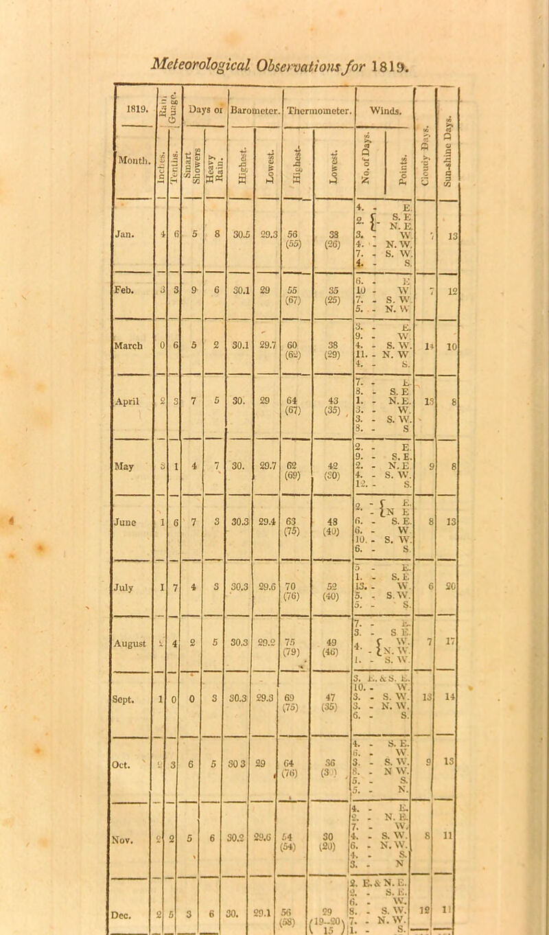 1819. - C - cc £§ 3 o Days 01 Barometer Thermometer. Winds. «* 8 'O* s c □ Sun-shine Days. Month. i -C O c 0 ea iS H (i 3 6 s§ V2,C C/2 >» . ■§ a ■*S 1/3 O is 3 J, J3 CJU 5 8 tg O ►-1 cS* O O O 52! e 0 Jan. 5 8 30.5 29.3 56 (55) 38 (26) 4. . E 2 f S.E ^ if N. E 3. . W 4. . N.W 7. - S. W 4. - S 7 13 Feb. 9 6 30.1 29 55 (67) 35 (25) 6. . K 10 - W 7. - S. W 5. - N. W 7 12 March 5 2 30.1 29.7 60 (62) 38 (29) 3. - E. 9. - W. 4. - S. W. 11. - N. W 4. . S. 14 10 April 2 3 1 I 2' 3 1 6 7 7 5 30. 29 64 (67) 43 (35) , 7. - L. 8. - S. E 1. - N.E. 3. . W. 3. - S. W. 3. - S 13 8 May 4 7 30. 29.7 62 (69) 42 (30) 2. - E 9. - S. E. 2. . N. E 4. . S. W. 12. - S. 9 8 June 7 3 30.3 29.4 63 (75) 48 (40) 2- - {n e 6. . S. E. 6. . W 10. . S. W. 6. . S. 8 13 July 4 3 30.3 29.6 70 (76) 52 (40) 5 - E. 1. . S.E 13. - W. 5. - S.W. 5. - S. 6 20 August 4 O 5 30.3 29.2 75 (79) _ -* 49 (46) 7. - E. 3. - SI!. Mx.w 1. - s. w. 7 17 Sept. 1 0 3 2 5 0 3 30.3 29.3 69 (75) 47 (35) 3. E. tv S. E. 10. - W. 3. . S. \V. 3. - N.W. 6. . S. 13 14 Oct. 1 0 0 G 5 30 3 29 i 64 (76) S6 (3 ') y 4. - S. E. 6. . XV. 3. - S. W. 8. . N W. 5. - S. 5. - N. 0 13 Nov. 5 t 6 30.2 29.G 54 (54) 30 120) 4. - li. 2. - N. H. 7. - W. J. - S. W. 5. - N.W. 4. - S. 3. - N 8 11 Dec. 3 6 30. 29.1 56 (58) 29 fl9-20\ 15 ill l. E.& N.E. ;. . S. E. !. - W. . . N.W. s.