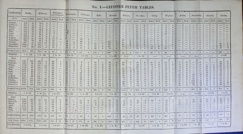 LEINSTER Dublin. Kilkenny. Baltinglass and Stratford. Parsonstoum. 1817. . Adma Died. Admd Died. Admd Died. Admd. Died. ! January, February, - March, ’ April, May, . . June, July, . August, September, October, - November, December, 308 271 333 333 435 423 365 416 796 907 1049 1360 37 30 22 26 36 38 21 21 39 58 71 82 10 16 21 34 41 42 47 64 58 134 122 154 2 2 1 2 1 6 4 2 8 10 1 6 2 7 8 13 10 16 12 14 • • • • it ... • • • • • • • • • • •• 1 1 c u <y 4-> X * ° a® u 0 c rl 56 48 66 49 2 1 4 Totals of 1S17, 6996 481 743 45 82 2 219 ■ 7 Mortality, - 1 in 14f 1 in 161 1 in 41 1 in 31 1818. J anuary, February, - March, April, May, - - June, - - July, . . August, September, October, - November, December, ‘ 1491 1663 1712 1710 1854 2131 2501 2746 2699 3007 2888 2824 105 98 87 67 64 68 61 98 111 122 111 144 199 119 151 164 215 193 177 227 166 147 104 119 6 5 14 12 9 12 11 7 12 20 10 15 49 33 31 26 33 28 26 57 18 37 68 54 1 1 1 3 2 41 46 45 48 45 46 72 35 39 40 29 15 1 2 2 5 2 1 sTotals of 1818, 27226 1136 1981 133 460 8 501 13 Mortality, . 1 in 24 1 in 14* 1 in 574 1 in 38i 1819. January, February, - March, April, May, - . June, - . 2394 1682 1702 1311 1334 996 125 97 99 84 56 64 63 51 59 30 69 74 10 9 7 1 2 2 79 39 36 36 37 42 2 5 3 2 2 1 22 7 10 1 0 * Totals of 1819, 9419 525 346 31 269 15 j 39 1 Gen. Totals, 43641 2142 3070 209 811 25 759 21 Gen.Mortality 1 in 20 1 in 14f 1 in 32 1 in 36. No. 1.—-LEINSTER FEVER TABLES. Tutla, more. Adm“. Died. 52 49 18 18 11 148 2 4 2 0 0 8 I in 1 Hi 8 8 10 11 6 25 21 24 29 18 24 14 198 0 1 0 0 0 0 3 1 0 0 2 0 1 in 28 13 16 29 37 5 16 1 in 231 Kells. Dundalk. Killucan. Kern Ross. Gorey. Wexford. ArkloXti. Admd. Died. A dm1'. Died. Admd. Died. Admd. Died. Admd. Died. Admd. Died. Admd. Died. in • •• 11 0 3 0 • • • ... 15 1 • • ♦ 4 0 ... • • 11 0 • • • 9 1 ... ... 16 0 ,,, 8 0 • » • ... i ... 13 0 • i. 10 0. ... • • . ... . •. 16 0 • •• * 9 0 ... ... ... ... 19 1 7 0 • • i ... ... ... 10 0 17 0 6 0 ... 102 4 21 0 14 0 • i • 9 0 • » • 50 1 156 8 40 0 18 0 « • • 7 0 31 0 101 7 28 1 20 0 4 0 6 0 ... 29 0 79 2 ... ... 25 1 16 0 T2 0 • «* 110 1 438 21 99 1 1 195 3 20 0 90 1 ... ... 1 in 20f 1 in 65 20 1 30 0 30 0 25 0 17 0 13 1 7 0 14 0 47 1 35 1 24 1 14 0 11 0 . 5 0 13 0 36 1 ... 26 1 6 0 12 1 4 0 10 0 32 0 61 1 27 0 6 1 10 0 5 0 19 0 29 1 33 0 53 1 31 1 11 1 12 0 27 1 38 1 45 1 54 0 23 0 14 0 9 0 26 0 52 1 34 0 95 1 16 1 29 0 12 0 28 0 64 0 18 0 87 1 16 0 33 1 13 0 30 3 44? 1 5 0 82 0 17 0 35 0 18 0 25 1 43 1 10 0 86 0 16 0 28 2 25 1 20 3 34 0 26 0 65 1 16 0 30 1 23 0 14 0 ' 40 2 15 1 46 1 14 1 32 1 26 0 246 9 489 9 312 4 670 7 192 4 258 8 159 1 1 in 27J 1 in 54 1 in 78 1 in 95 1 in 48 I in 32 « I I IM 17 1 29 0 6 0 44 0 25 0 40 2 19 0 6 2 16 0 0 0 47 1 ... • •• 36 1 21 0 7 0 12 0 10 0 • . • . I. ... • •• 24 1 16 0 ... ... 16 0 ... . . . •.. • •• ... 18 3 ... ... .... ... 13 2 ... * •. ... •. • 49 4 ... ... .... ... 16 2 ... ... ... ... ... 42 2 ... 30 3 102 4 16 0 91 1 25 0 209 13 56 0 386 13 1029 34 427 1 5 956 11 237 4 557 22 215 1 1 in 29§ 1 in 30 1 in 85 1 in 87 l ii i 59 1 in 25} 1 in 215 Portnehinch. Died. 20 27 86 102 108 76 419 0 1 1 5 2 3 12 1 in 35 56 40 96 516 16 Kilcullen. Carlon. Admd. Died. Admd. Died. ... • •• ... ... ... ... ... 38 i 40 i 50 3 ... ... 128 5 1 in 25 44 2 40 1 18 0 36 1 21 0 31 1 35 0 30 1 39 1 49 2 45 1 66 1 47 1 75 1 44 0 39 1 42 1 38 1 36 0 36 2 35 0 26 1 362 4 510 15 1 in 90 1 in 34 31 1 21 1 27 0 18 1 ... 15 I | 58 1 54 3 j | 420 5 692 23 j