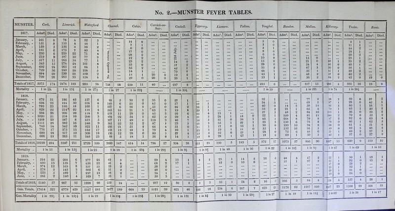 No. 2.—MUNSTER FEVER TABLES. MUNSTER. Cork. Limerick. Waterford.. Clonmel. Cahir. Carrick-on-> Suir. Cashell. 7 ipperary. 1817. Admd. Died. Admd. Died. Admd. Died. Admd. Died. Admd. Died. Admd. Died. Admd. Died. Adm1'. Died. A January, - 161 8 78 4 52 3 14 0 1 0 0 .February, - 151 8 110 4 44 1 * ... • •• *** March, 159 5 136 8 56 2 ... * * * 0 17 **.* * April, 181 6 175 7 40 4 • • • 13 ... May, - - 230 6 229 22 71 4 E 28 9 >”5 ... June, 219 9 187 10 77 3 12 2 CM July, - - 517 11 265 14 77 1 u ... 23 2 CM 14 57 42 0 August, 543 15 274 24 101 4 >> 33 0 2 September, 692 24 265 12 84 1 fi 35 2 1 October, - 729 36 240 20 104 5 o 34 ] 79 19 0 November, 604 20 250 23 100 2 18 1 20 0 2 December, 799 26 265 35 124 4 55 ... 29 0 20 0 26 1 ' ... Totals of 1817, 5075 174 2474 183 930 I 34 758 28 250 11 40 ... 237 6 ... Mortality - 1 in 29. lin 13| 1 in 27} 1 in 27 1 in 224 1 in 39i 1818. January, 679 31 186 43 127 6 90 5 30 2 35 0 27 1 February, - 694 25 194 30 104 4 140 6 25 0 45 0 17 1 10 1 March, 793 25 180 18 100 1 227 6 36 3 55 0 36 2 16 20 33 1 April, 828 22 214* 22 118 4 255 10 21 1 65 3 19 8 1 May, - - 934 26 206 20 J14 8 218 11 28 0 45 3 26 6 4 June, - - 1020 21 259 10 200 3 384 22 54 1 62 0 29 4 21 3 July, - - 1269 20 387 8 313 5 337 11 49 1 119 3 46 7 36 5 August, 1111 25 382 16 340 9 311 25 35 2 87 4 23 3 25 3 September, 749 34 342 10 325 11 256 21 51 2 66 4 51 0 15 1 October, - 776 17 375 13 332 17 158 13 39 1 79 4 39 1 23 3 November, 680 24 317 10 308 18 156 12 28 0 80 3 27 4 15 3 December, 666 21 265 11 348 23 88 5 18 1 56 6 14 1 19 0 Totals of 1818, 10199 291 3307 211 2729 109 2650 147 414 14 794 27 354 38 2 33 25 Mortality - 1 in 35 1 in 15| 1 in 25 1 in 18 1 in 294 1 in 29f 1 in 94 1 n 9| 1819. January, 544 23 203 6 377 23 69 3 ... 29 4 13 1 3 3 February, - 480 13 159 7 456 22 45 4 • •• 68 2 17 1 ... ... March, 374 12 163 8 357 25 20 2 ... • •• 58 2 • •• ... ... April, 278 2 143 3 302 6 31 2 0.0 48 0 ... ... ... May, - - 223 5 189 7 237 15 38 2 • • • ... 34 1 ... ,,, ... ... June, * - 241 2 140 4 169 7 55 1 ... 50 3 ... ... ... ... Totals of 1819 J 2140 j 57 997 35 1898 98 259 14 ... ». f 287 12 30 2 3 3 Gen. Totals, 17414 | 522 6778 429 5557 241 | 3677 189 664 25 1121 39 621 46 136 28 Gen.Mortalitj 1 in 33^ 1 in 15H 1 in 23 1 in 19£ 1 in 23} 1 in 28§ 1 in 13i |-  1 in 84 Lismore. Admd. Died 13 24 31 35 17 19 32 28 199 1 1 0 1 0 1 0 l 1 in 40 23 12 35 234 1 0 l in 39 Tallow. Youghal. Bandon. Mallow. KiUarney. \dmd. | Died. Admd. Died. Admd. Died. Admd. Died. Admd. Died. ... 5 0 ... • •• ... ... 3 0 ... ... ... • •• ... ... 5 1 ... ... • •• ... 8 0 ... ... • i. ... ... 6 0 ... ... ... ... ... • •• 10 0 ... ... 15 0 ... ... ' 15 0 ... 21 0 48 1 . • * ... 28 0 ... ... 54 4 46 0 • . • ... 33 2 ... ... 87 3 50 0 * * t ... 44 1 ... ... 56 4 41 1 ... 45 1 ... ... 48 2 47 0 ... ... 33 1 ... ... 56 2 64 2 ... ... 235 6 ... ... 337 15 296 4 1 in 39 1 in 22i If in 74 32 1 77 2 198 3 34 3 ... 69 3 87 1 40 0 14 3 50 14 86 3 33 2 21 1 65 4 70 1 27 5 48 2 84 16 135 1 18 0 22 1 109 4 81 11 146 2 38 1 43 I 268 8 79 8 97 2 27 1 33 3 150 6 78 8 78 0 35 1 30 0 190 10 94 8 68 0 11 0 35 l 132 16 91 5 49 0 27 1 24 0 72 6 48 6 51 1 27 1 19 0 69 1 50 5 42 1 183 5 372 17 1073 57 866 90 1007 15 1 in 36 1 i a 22 1 ir ' 18f- 1 in 94 1 in 67 14 2 16 0 68 4 47 2 22 1 10 0 37 1 37 2 22 1 ... ... 17 0 * e . 0 ... ... 25 1 *** ' ^ *«» ... 29 1 ... ... ... .*• ... ... ... ... 19 0 24 2 16 0 105 5 84 4 |l 34 4 207 7 I 623 23 1178 62 1287 109 1437 23 1 i n 294 j 1 in 27 1 in 19 1 in Ilf 1 in 62 Tralee. A dm1*. Died. 9 1 11 1 14 2 18 1 20 2 23 1 39 2 40 1 36 1 39 2 40 2 42 0 331 16 1 in 20| 39 0 28 0 40 1 43 1 56 0 70 0 82 0 66 1 61 1 49 3 49 2 37 0 620 9 1 in 69 30 1 22 0 28 2 32 1 21 0 24 0 157 4 1108 29 Admd. Died Ennis. 19 19 37 42 35 30 29 55 63 65 51 48 37 27 519 32 1 in 16 13 13 26 564 33