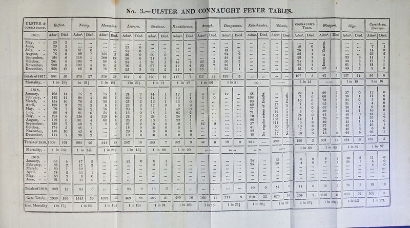 No. 3.—ULSTER AND CONNAUGHT FEVER TABLES. ULSTER & CONNAUGHT. Belfast. Ncwy. Monaghan. Lisburn. Strabane. R andalstoxw. Arm gh. Dungannon. Killeshandra. 1 Oldcastle, CONNAUGHT. Tuam% Westport. Sligo. Carrick-on- Shannon. 1817. Admd. Died. Admd. Died. Admd. Died. Admd. Died. Admd. Died. Admd. Died. Admd. Died. Admd. Died. Admd. Died. 1 Admd. Died. | Admd. Died. Admd. Died. Admd. Died. Admd. Died. May, - - 23 2 • •• • •• • »* ... ... ... ... d ... ... ... • it June, July, - - 29 38 3 4 61 0 ... • •• 23 24 0 0 ... ... ... • •• ... ... 19 ... ... ... ... ... 10 26 0 1 o> X w ... ... • • 7 14 1 0 August, 76 0 99 7 159 3 26 0 90 0 ... . • 0 24 2 ... ... ... ... 32 1 ... ... 25 2 September, 164 6 116 1 loo 13 26 0 71 3 ... 0 . . 38 2 ... ... ... ... 28 1 a 93 3 11 l October, - 201 9 106 7 98 5 24 1 80 5 45 1 52 3 50 3 ... ... ... 24 1 CD 4-» 58 3 17 1 November, 200 9 102 4 81 5 16 2 67 2 41 2 50 7 36 1 • •• ... A. * 32 1 I—• 61 3 13 1 December, 228 17 86 8 78 2 25 3 62 2 31 4 13 1 25 1 ... ... ... ... 15 0 42 0 45 5 9 0 Totals of 1817, 961 50 570 27 516 28 164 6 370 12 117 7 115 11 192 9 ... ... ... ... 167 5 42 0 257 14 96 6 Mortality, - 1 in 19 5 in 211 1 in m 1 in 27} 1 in 31 1 in 17 1 in oi 1 in 21 1 in 33 1 in 18 1 in 16 1818, 2 37 12 January, - 193 14 75 2 75 2 24 2 44 1 12 2 5 0 19 ( .. 58 CO ... to rC 20 1 60 0 0 .February, - 142 11 64 4 80 1 29 3 14 1 19 1 1 0 ... ... 108 ■4-i 03 ... •M es 7 0 66 1 38 1 14 March, 154 16 76 3 29 6 25 2 12 1 13 0 ... ... ... 80 « ... fl 10 0 78 1 r 34 0 o April, 139 8 72 3 9 2 25 2 17 0 3 0 ... ... ... 82 37 Cm 7 0 65 2 31 0 0 May, - . June, - - 79 90 7 4 94 91 2 0 76 54 2 4? 20 16 3 0 7 18 1 1 42 25 0 2 ... ... ... 77 71 a 76 39 a c 3 S 3 0 0 62 50 1 l 36 43 1 10 0 1 July, - . August, 125 112 6 6 150 101 2 4 129 60 4 4 24 26 2 2 24 13 1 1 24 22 1 1 ... • •• ... 70 86 CD U 105 106 8 c3 24 14 0 1 41 39 0 2 40 38 1 1 39 14 2 0 September, 138 7 49 2 9 0 27 2 16 0 10 1 42 0 ... ... 37 3 111 3 3 0 43 3 33 1 October, - November, December, 174 148 114 5 10 7 46 42 34 1 0 3 ... ... 18 29 19 0 0 0 16 8 10 0 0 0 S 4 0 1 0 0 ... ... E ... 41 32 19 CD O £ 50 49 17 o Cl O £ 13 7 10 0 0 0 38 15 i 0 48 64 3 4 0 23 0 1 Totals ofl818. 1608 101 894 26 521 25 282 18 199 7 182 9 48 0 19 0 761 ... 590 ' 126 2 591 13 484 15 187 5 Mortality, . 1 in 15j 1 in 34} 1 in 20} 1 in 15} 1 in 28 1 in 20 V 1 in 63 1 in 45 1 in 32 1 in 37 1819. 13 8 o 40 2 ii 0 January, 65 4 17 2 ... ... 23 0 8 1 ... ... ... ... ... 24 ... ... 0 7 0 34 1 4 0 February, - 66 2 17 2 «• ... ... 8 1 .... ... ... ... ... ... 25 ... 2u ■ *' ... • •• 4 0 March, . 60 1 12 1 . , . • . ... ... ... ... ... ... ... ... ... ... ... ... • •• ... April, 74 2 15 1 ... ... ... ... ... ... ... ... ... ... ... ... ... ••• ... ... ... ... ... j May, - - 63 3 9 0 ... ... ... ... ... ... ... ... i *'* ... ... ... ... • • • ... • •• ... ... | June, - - 61 3 , 11 0 ... ... ... ... ... ... ... ... ... ... ... ... — — * — — } Totals of 1819, 389 15 81 6 ... ... 23 0 16 2 ... ... ... ... ... 49 0 33 623 0 11 0 15 0 74 3 9.C) 19 302 0 11 Gen. Totals, 2958 166 1545 59 1037 53 469 24 585 21 299 16 163 211 9 810 22 16 304 7 648 13 1 ir 971 jGen. Mortality 1 in 17J 1 n 26 1 ii 19| 1 it 19i 1 in 24 1 i i 18} 1 1 » ill5. 1 in 23* 1 in 36} 1 in 39 1 in 43} , 1 in 49}} . Ill'■■■mi