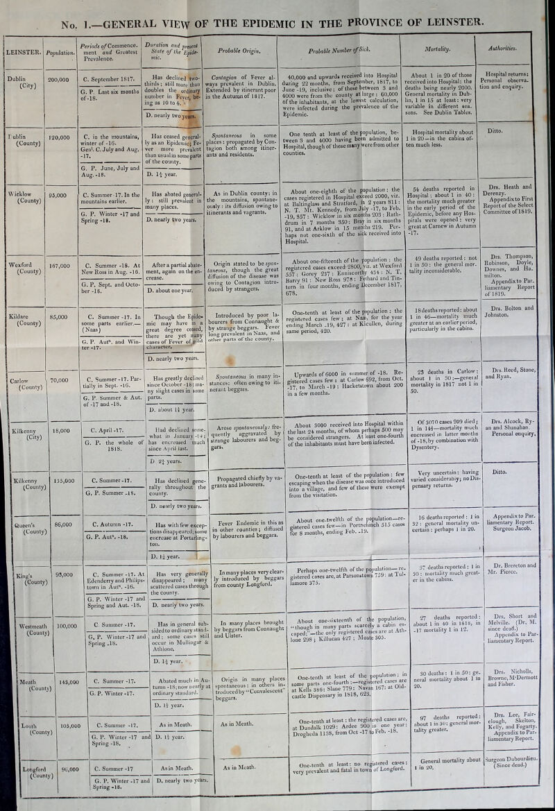 LEINSTER. /> opulation. 3eriods ©/’Commence- ment and Greatest Prevalence. Duration and present I Slate of the mic. 1 Probable Origin. Probable Number of Sic (• Mortality. Authorities. Dublin (Ci.y) 00,000 C. September 1817. Has declined two- hirds ; still more than Contagion of Fever al- ways prevalent in Dublin. Extended by itinerant poor in the Autumn of 1817. 40,000 and upwards received into Hospital luring 22 months, from September, 1817, to June-19, inclusive; of these between 3 and 1000 were from tile county at large : 60,000 of the inhabitants, at the lowest calculation, were infected during the prevalence of the About 1 in 20 of those eceived into Hospital: the leaths being nearly 2000. Seneral mortality in Dub- m, 1 in 15 at least: very variable in different sea. Hospital returns: ’ersonal observa. ion and enquiry. G. P. Last six months af-18. loubles the ordinary lumber in Fever, be* ng as 10 to 4. D. nearly two years. Epidemic. sons. See Dublin Tables. T ublin (County) 20,000 C. in the mountains, winter of -16. Gen1. C. July and Aug. 17. Has ceased general- v as an Epidemic; Fe- ver more prevalent than usual in some parts Spontaneous in some places: propagated by Con- tagion both among itiner- ants and residents. One tenth at least of the po] ;ween 3 and 4000 having been Hospital, though of these many we counties. ulation, be- admitted to re from other Hospital mortality about 1 in 20—in the cabins of- ten much less. Ditto. G. P. June, July and Aug.-18. D. If year. Wicklow (County) ?5,000 1 C. Summer 17. In the mountains earlier. Has abated general- y : still prevalent in As in Dublin county: in the mountains, spontane- ously : its diffusion owing to itinerants and vagrants. About one-eighth of the population: the cases registered in Hospital exceed 2000, viz. at Baltinglass and Stratford, Jb 2 years 811: 54 deaths reported in Hospital: about 1 in 40 : the mortality much greater in the early period of the Epidemic, before any Hos- pitals were opened: very great at Carnew in Autumn -17. Drs. Heath and Derenzy. Appendixto First Report of the Select Committee of 1819. 5. P. Winter -17 and Spring -18. j r N. T. Mt. Kennedy, trom oui, D. nearly two yea rs. -19, 857 : Wicklow in six monuis zua : rvaui- drum in 7 months 350: Bray in six months 91, and at Arklow in 15 months 219. Per- haps not one-sixth of the sick received into Hospital. Wexford (County) 167,000 C. Summer -18. At Slew Ross in Aug. -16. After a partial abate- ment, again on the en- Origin stated to be spon- taneous, though the great diffusion of the disease was About one-fiReenth of the population : the registered cases exceed' 2800, viz. at Wexford 557 : Gorey 237 : Enniscorthy 434 : N. T. 49 deaths reported : not 1 in 50 : the general mor- tality. inconsiderable. Drs. Thompson, Robinson, Doyle, Downes, and Ha- milton. G. P. Sept, and Octo- )er -18. owing to Contagion intro- duced by strangers. . , „ Appendixto Par. D. about one yea tern m tour montns, enuing uacmuci xon, 678. liamentary Report of 1819. i Kildare (County) 85,000 C. Summer-17. In some parts earlier.— (Naas) Though the Epide- mic may have in a great degree ceased, there are yet many cases of Fever of^P’1^ Introduced by poor la- bourers from Connaught & by strange beggars. Fever long prevalent in Naas, and One-tenth at least of the population : the registered cases few : at Naa<, for the year ending March .19, 427 : at Kicullen, during same period, 420. 18 deaths reported: about 1 in 46—mortality much greater at an earlier period, particularly in the cabins. Drs. Bolton and Johnston. G. P. Autn. and Win- ter -17. other parts of the county. D. nearly two years. Carlow (County) 70,000 C. Summer-17. Par- tially in Sept. -16. Has greatly declined since October -18: ma- Spontaneous in many in- stances: often owing to iti- nerant beggars. Upwards of 6000 in summer of-18. Re- gistered cases few : at Carlow 692, from Oct. -17, to March-19: Hacketstown about 200 23 deaths in Carlow: about 1 in 30;—general mortality in 1817 not 1 in 50. Drs. Reed, Stone, G. P. Summer & Aut. of-17 and-18. parts. in a tew monuis. D. about 1* year. I Kilkenny (C>ty) 18,000 C. April -17. Had declined so.ne- Arose spontaneously: fre- quently aggravated by strange labourers and beg- gars. About 3000 received into Hospital within the last 24 months, of whom perhaps 500 may be considered strangers. At least one-fourth of the inhabitants must have been infected. Of 3070 cases 209 died; 1 in 143—mortality much encreased in latter months Drs. Alcock, Ry- an and Shanahan. Personal enquiry. G. P. the whole of 1818. has encreased since April last. much of-18, by combination with Dysentery. I D 2£ years. - | Kilkenny (County) 135,000 C. Summer-17. Has declined gene- rally throughout the county. Propagated chiefly by va- grants and labourers. One-tentli at least ef the population : few escaping when the disease was once introduced Very uncertain: having varied considerably; no Dis- pensary returns. Ditto. G. P. Summer .18, into a village, ana iew ui from the visitation. D. nearly two years. Queen’s (County) 86,000 C. Autumn -17. Has with few excep Fever Endemic in this as About one-twelfth of the population-re- gistered cases few—in Portnehinch 515 cases 16 deaths reported : 1 in 32 : general mortality un- certain : perhaps 1 in 20. i Appendix to Par- liamentary Report. Surgeon Jacob. G. P. Autn. -18. encrease at Porturling ton. D. Ij year. | by labourers and beggars. for 8 montns, enuing 1 King’s 1 (County) 93,000 C. Summer -17. At Edenderry and Philips- town in Autn. -16. Has very generall disappeared; man scattered cases throug y In many places very clear- - ly introduced by beggars 1 from county Longtord. Perhaps oue-twelfth of the population—re- gistered cases are, at Parsonstown 759: at Tul- lamore 375. 37 deaths reported : 1 in 30 : mortality much great- er in the cabins. Dr. Brereton and Mr. Pierce. G. P. Winter -17 and Spring and Aut. -18. D. nearly two years. | Westmeath 100,000 C Summer -17. Has in general sul In many places brough - by beggars from Connaugh 11 and Ulster. S: About one-sixteenth of the population, “ though in many parts scarcely a cabin es- caped;’’—the only registered cases are at Atn lone 298 ; Killucau 427 ; Moate 305. 27 deaths reported: about 1 in 40 in 1818, in .17 mortality 1 in 12. Drs. Short and Melville. (Dr. M. since dead.) 1 (County) G. P. Winter-17 and Spring -18. ard; some cases st occur in Mullingar Athlone. Appendix to Par- liamentary Report. D. 1-i year. 1 Meath (County 14-3,000 C. Summer -17. Abated much in A u- Origin in many place at spontaneous: in others in troducedby “ Convalescent One-tenth at least of the population: it some parts one-fourth :_reglslered1 cases ate 30 deaths: 1 in 50: ge- neral mortality about 1 in 20. Drs. Nicholls, Browne, M‘Dermott and Fisher. G. P. Winter -17. ordinary standard. ’ at Kells 386: &iane castle Dispensary in 1818, 62 3. D. li year. ■ Louth ■ (Count) 105,000 C. Summer -17. As in Meath. As in Meath. One-tenth at least: the registered cases are at Dundalk 1029: Ardee 900 io one year Drogheda 1138, from Oct -17 to Feb. -18. 97 deaths reported: about 1 in 30: general mor- tality greater. Drs. Lee, Fair- clough, Skelton, Kelly, and Fogarty. Appendix to Par- liamentary Report. ) G. P. Winter -17 a Spring -18. ad D. li year. ’1 Longford (Count) 96,000 C. Summer -17 | As in Meath. As in Meath. One-tenth at least: no r very’ prevalent and fatal in tov egistered cases rn of Longford. General mortality about 1 in 20. Surgeon Dubourdieu. (Since dead.) ) 1 G. P. Winter -17 and j D. nearly two year 1 Spring -18. .