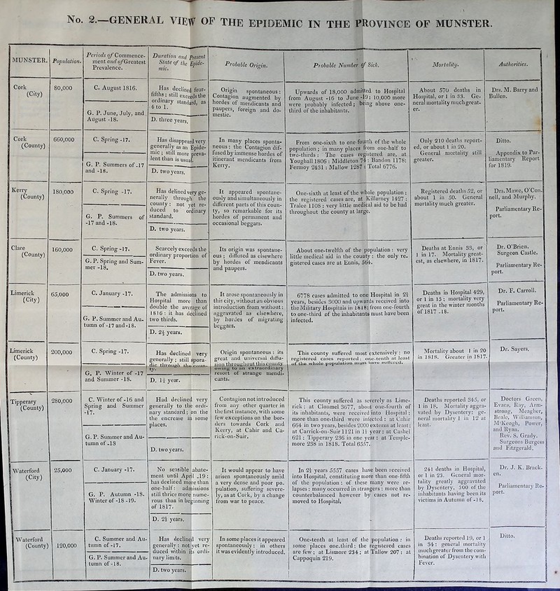 ..... MUNSTER. Population. Periods of Commence- ment and o/Greatest Prevalence. Duration and present State of the Epide- mic. Probable Origin. Probable Number of Sick. Mortality. Authorities. Cork (City) 80,000 C. August 1816. Has declined four- fifths ; still exceeds the ordinary standard, as 4 to 1. Origin spontaneous: Contagion augmented by hordes of mendicants and paupers, foreign and do- mestic. Upwards of 18,000 admitted to Hospital from August -16 to June-19: 10,000 more were probably infected; being above one- third of the inhabitants. About 570 deaths in Hospital, or 1 in 33. Ge- neral mortality much great- er. Drs. M. Barry and Bullen. G. P. June, July, and August -18. D. three years. Cork | (County) 660,000 C. Spring -17. Has disappeard very generally as an Epide- mic ; still more preva- lent than is usual. In many places sponta- neous : the Contagion dif- fused by immense hordes of itinerant mendicants from Kerry. From one-sixth to one-fourth of the whole population; in many places from one-half to two-thirds: The cases registered are, at Youghall 1806 : Middleton 74: Bandon 1178: Fermoy 2431 : Mallow 1287 : Total 6776. Only 210 deaths report- ed, or about 1 in 20. General mortality still greater. Ditto. Appendix to Par- liamentary Report for 1819. G. P. Summers of .17 and -18. D. two years. Kerry (County) 180,000 C. Spring -17. Has defined ve nerally througl county : not y duced to or standard. ryge- the et re- dinary It appeared spontane- ously and simultaneously in different parts of this coun- ty, so remarkable for its hordes of permanent and occasional beggars. One-sixth at least of the whole population ; the registered cases are, at Killarney 1427 : Tralee 110S : very little medical aid to be had throughout the county at large. Registered deaths 52, or about 1 in 50. General mortality much greater. Drs.Mawe, O’Con- nell, and Murphy. Parliamentary Re- port. G. P. Summers of -17 and -18. D. two years. Clare (County) 160,000 C. Spring -17. Scarcely exceeds the ordinary proportion of Fever. Its origin was spontane- ous ; diffused as elsewhere by hordes of mendicants and paupers. About one-twelfth of the population : very little medical aid in the county; the only re- gistered cases are at Fqnis, 564. Deaths at Ennis 33, or 1 in 17- Mortality great- est, as elsewhere, in 1817. Dr. O’Brien. Surgeon Castle. Parliamentary Re- port. G. P. Spring and Sum- mev -18. D. two years. Limerick (City) 65,000 C. January -17. The admissions to Hospital more than double the average of 1816: it has declined two thirds. It arose spontaneously in this city, without an obvious introduction from without: aggravated as elsewhere, by hordes of migrating beggars. 6778 cases admitted to one Hospital in 2? years, besides 3000 and upwards received into the Military Hospitals in 1818:,from one-fourth to one-third of the inhabitants must have been infected. Deaths in Hospital 429, or 1 in 15 ; mortality very great in the winter months of 1817 -18. Dr. F. Carroll. Parliamentary Re- port. G. P. Summer and Au- tumn of-17 and-18. D. 2-§ years. Limerick (County) 200,000 C. Spring -17. Has declined generally ; still very spora- Origin spontaneous : its great and universal ditfu- This county suffered most extensively : no registered cases reported: one-tenth at least of the whole population inuoi liavo oullcrcd. Mortality about I in 20 in 1818. Greater in 1617* Dr. Sayers. G. P. Winter of -17 and Summer -18. die through tho ty. owing to an extraordinary resort of strange mendi- cants. I D. I? year. Tipperary (County) 280,000 C. Winter of -16 and Spring and Summer -17. Had declinet generally to th nary standard; the encrease ii places. very ordi- Dn the some Contagion not introduced from any other quarter in the first instance, with some few exceptions on the bor- ders towards Cork and Kerry, at Cahir and Ca- rick-on-Suir. This county suffered as severely as Lime- rick : at Clonmel 3677, about one-fourth of its inhabitants, were received into Hospital: more than one-third were infected : at Cahir 664 in two years, besides 2000 externs at least: at Carrick-on-Suir 1121 in li year: at Cashel 621: Tipperary 236 in one year: at Temple- more 238 in 1818. Total 6557. Deaths reported 345, or 1 in 18. Mortality aggra- vated by Dysentery: ge- neral mortality 1 in 12 at least. Doctors Green, | Evans, Ray, Arm- | strong, Meagher, 9 Beale, Williamson, 0 M'Keogh, Power, ! and Ryan. Rev. S. Grady. | Surgeons Burgess 9 and Fitzgerald. 9 G. P. Summer and Au- tumn of .18 D. two years. Waterford (City) 25,000 C. January -17- No sensible abate- ment until April .19: has declined more than one-half: admissions still thrice more nume- rous than in beginning of 1817. ^ It would appear to have arisen spontaneously amid a very dense and poor po- pulation, suffering severe- ly, as at Cork, by a change from war to peace. In 2i years 5557 cases have been received into Hospital, constituting more than one-fifth of the population : of these many were re- lapses : many occurred in strangers : more than counterbalanced however by cases not re- moved to Hospital; 241 deaths in Hospital, or 1 in 23. General mor- tality greatly aggravated by Dysentery, 300 of,the inhabitants having been its victims in Autumn of -18. Dr. J. IC. Brack- jj en. Parliamentary Re- jj port. G. P. Autumn -18. Winter of-18-10. D. 21 years. W aterford (County) 120,000 C. Summer and Au- tumn of-17. Has decline generally: not duced within i nary limits. d very yet re- s ordi- In some places it appeared spontaneously: in others it was evidently introduced. One-tenth at least of the some places one-third: the are few; at Lismore 234: at Cappoquin 219. 1 population : in registered cases Tallow 207: at Deaths reported 19, or 1 in 34: general mortality much greater from the com- bination of Dysentery with Fever. Il.lr.. | G. P. Summer and Au- tumn of-18.