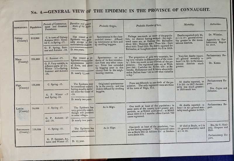 CONNAUGHT. Population. Periods of Commence. ment and Greatest Prevalence. Duration and present State of the Epide- mic. Probable Origin. Probable Number (fSick. Mortality. Authorities. Galway (County) 212,000 C. in town of Galway Autumn 1816: Gene- ral C. in Spring-17. Has ceased as aQ Epidemic very gene- rally except in the mountainous districts. Spontaneous in the close crowded towns: diffused by intercourse at fairs and by strolling beggars. Perhaps one-tenth or more of the popula- tion, no district having escaped: the regis- tered cases are, at Galway S09: Balinasloe about 900: Monivae 408 : Tuam 304?: Gort about 4?00: Total 2321. No deaths reported for Balinasloe; at Loughrea about 500 ill in 1818. Deaths reported only 83, or 1 in 17 : general morta- lity greater in the moun- tainous districts. Dr. Whistler. | Appendix to Par- liamentary Report for 1819. ' G. P. Spring, Sum- mer and Autumn -18. D. two years. Mayo 236,000 C. Summer -17. Has ceased as an Epidemic exceptin the mountainous district of Erris, and about Killala. Spontaneous: no evi- dence of its first introduc- The proportion of sick very uncertain, be- ing very variable in different parts of the coun- ty : from one-tenth to one-thirtieth of the po- pulation. The registered cases are, at West- port 64?8 : Castlebar 54?: Killala 609 : at Ba- linrobe, Hollyraount and Kilmaine about 450: Very few deaths report- ed: general mortality a- Parliamentary Re- port. (County) G. P. Very variable in different parts of Co. Winter -17—Spring, Summer and Autumn -18. tion from any other coun- ty: Fever less extended by begging poor in this county than in the neigh- bouring counties. tainous districts much greater. Dr. Keane. | D. nearly 1 * year. andat Ballina from“ 50 to 100 often visited in a day.” Sligo (County) 126,000 C. Spring -17. The Epidemic may be considered extinct, having steadily declin- ed since the winter of -18. Originated spontaneous- ly in the county, and was widely diffused by strolling beggars. From one-fifteenth to one-tenth of the po- pulation. The only registered cases are those of the town of Sligo, 815. 32 deaths reported, or 1 in 25* : in 1817 the mor- tality was much greater: in 1818 much less. Parliamentary Re- port. Drs. Coyne and G. P. Winter -17 and Spring -18. Johnston. D. nearly two years. Letrim (County) 9*.000 C. Spring -17. The Epidemic has very generally ceased, though still prevalent in some villages. As in Sligo. One tenth at least of the population: in some parts of the county in shll greater pro- portions, as at Mohill and Carnck : at Mohill about 2000 ill in 7 months : about Carnck 790 cases registered. 64 deaths reported: a- bout 1 in 42 : general mor- tality much greater in 1817. Parliamentary Re- port. G. P. Autumn -17 and -18. D. nearly two years. Roscommon (County) 158,000 C. Spring -17. The Epidemic has almost entirely ceased As in Sligo. One-tenth at least of the population, '■ ve- ry few having escaped. The registered cases are at Boyle 882: at Athlone 29b: at Strokes- town about 300. 67 died at Boyle, or 1 in 13: general mortality rated at 1 in 30. Drs. Sir T. Mori- arty, Simpson and no. Parliamentary Re- 8 G. P. Summer, Au- Sr ‘•■HH sms port. ;