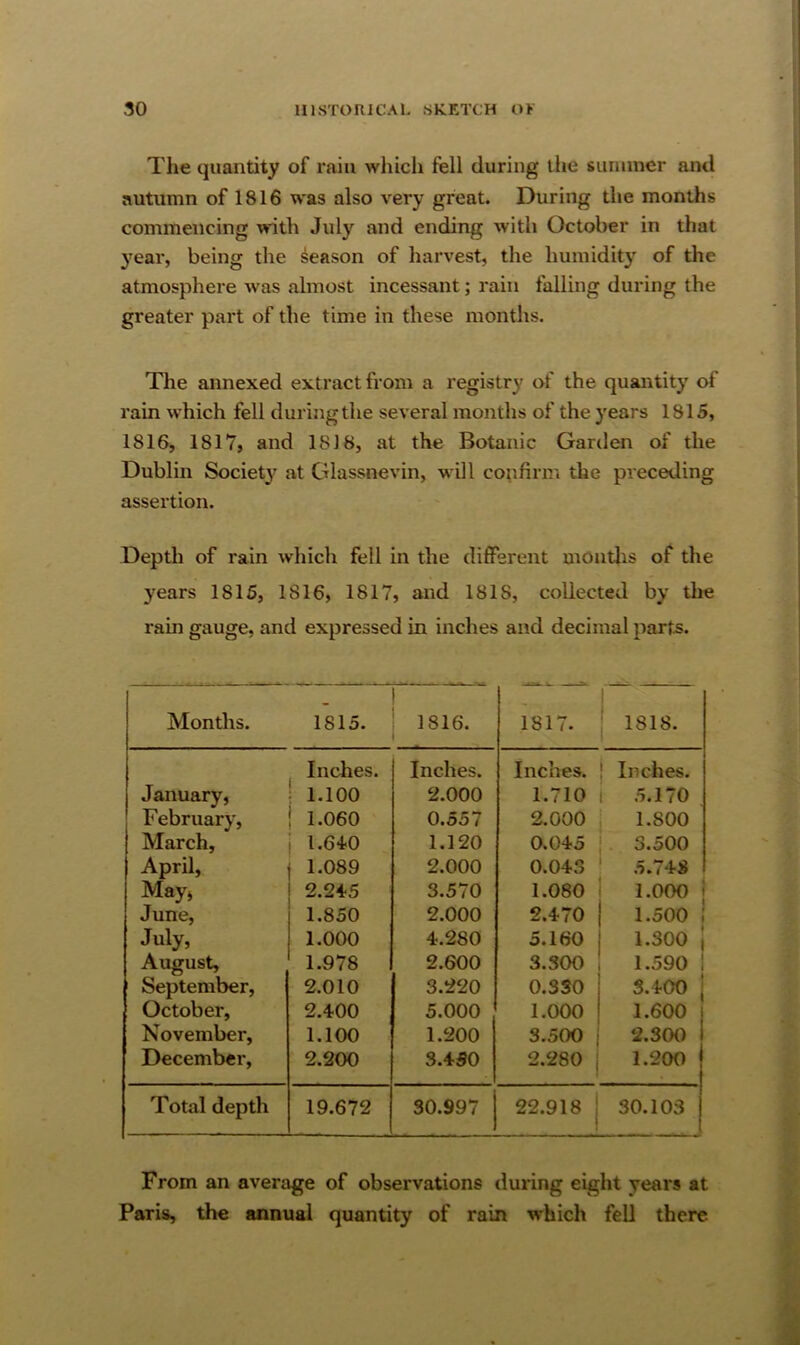 The quantity of rain which fell during llie summer and autumn of 1816 was also very great. During the months commencing wnth July and ending with October in that 3'ear, being the Reason of harvest, the humidity of the atmosphere was almost incessant; rain falling during the greater part of the time in these months. The annexed extract from a registry of the quantity' of rain which fell during the several months of the years 1815, 1816, 1817, and 1818, at the Botanic Garden of the Dublin Society at Glassnevin, will confirm the preceding assertion. Depth of rain w'hich fell in the dilFerent montlis of the 3'ears 1815, 1816, 1817, and 1818, collected by the rain gauge, and expressed in inches and decimal parts. Months. 1815. 1816. 1817. 1818. Inches. Inches. Inches. [ Inches. January, 1.100 2.000 1.710 5.170 , February, 1.060 0.557 2.000 1.800 March, 1.640 1.120 0.045 3.500 April, 1.089 2.000 0.043 5.743 May> 2.245 3.570 1.080 1.000 j June, 1.850 2.000 2.470 1.500 July, 1.000 4.280 5.160 1.300 August, 1.978 2.600 3.300 1.590 September, 2.010 3.220 0.3S0 3.400 October, 2.4-00 5.000 1.000 1.600 November, 1.100 1.200 3.500 2.300 December, 2.200 3.450 2.280 i 1.200 Total depth 19.672 30.997 22.918 30.103 From an average of observations during eight years at Paris, the annual quantity of rain which fell there