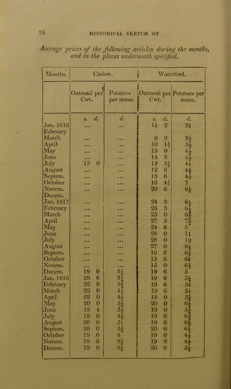 Average prices of the follovoing articles during the months, and in the places underneath specified. Months. Carlow. 1 Waterford. Oatmeal Cwt. 1 per Potatoes per stone. i Oatmeal 1 Cwt. per Potatoes per stone. s. d. d. s. d. d. Jan. 1816 • • • * • • 11 2 3g Febmaiy Marcli 9 9 Sh April 10 li May 13 0 June 14 3 July 13 0 ... 13 o 4t August 12 6 4i Septem. 1 13 6 4i October 16 42^ • 7 Novem. 20 6 Decern. Jan. 1817 24 3 H Febniary 25 3 6i 4 March 25 0 April 27 5 May 24 6 8 June ... 28 0 u July 28 0 12 August 27 0 Septem. 16 6 ei October 15 6 6i Novem. 15 0 Decern. 19 0 19 6 5 Jan. 1818 20 6 H 19 6 Febmary 22 0 3i 19 6 5t March . 22 0 4 . 19 6 5k April 22 0 19 9 5| May 20 0 20 0 June 18 4- 19 0 54 July 19 0 H 5k 19 6 6| August 20 0 19 6 6f Septem. 20 0 5| 20 6 October 19 0 4 19 6 Novem. 18 6 19 3 H j