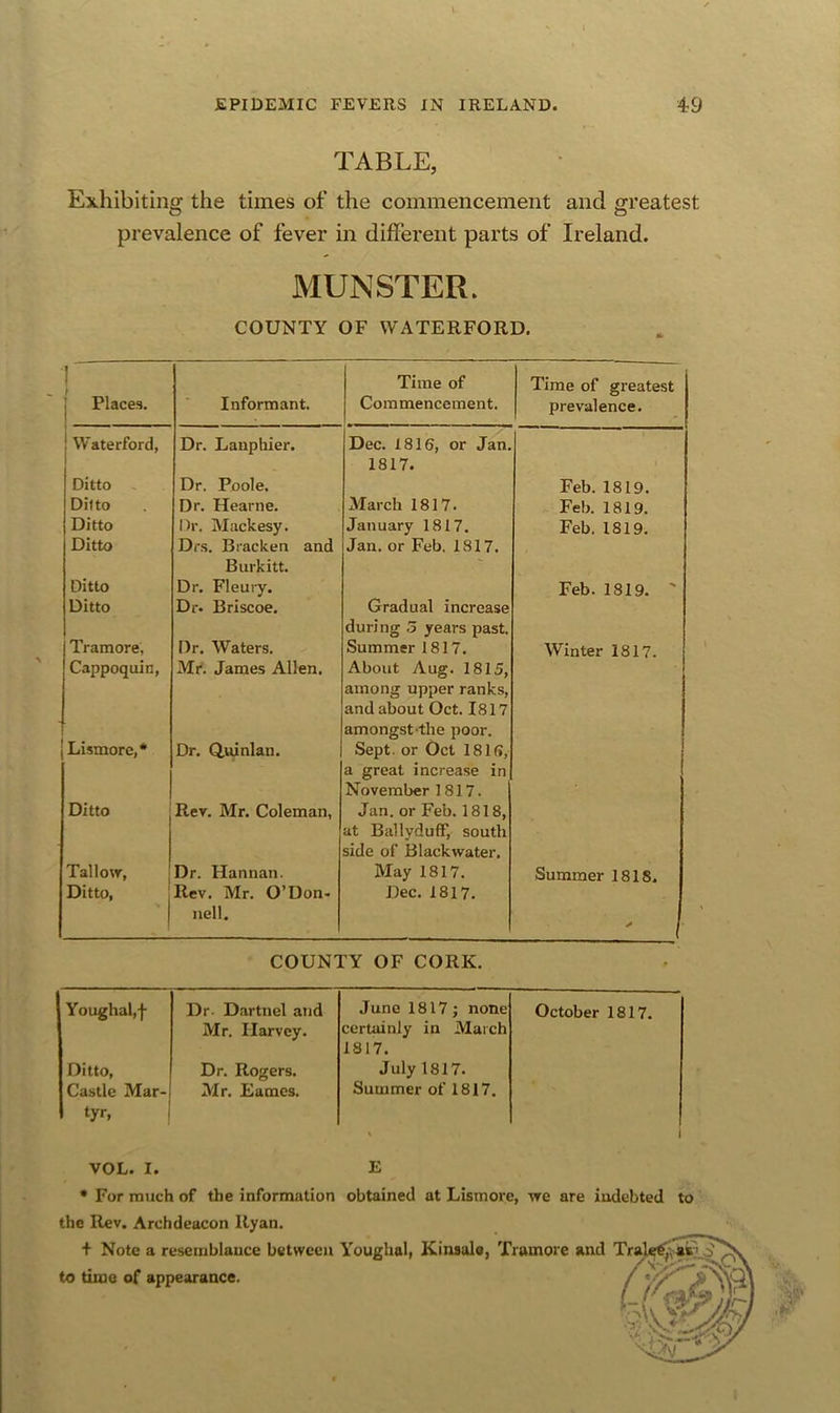 EPIDEMIC FEVERS IN IRELAND. 49 TABLE, Exhibiting the times of the commencement and greatest prevalence of fever in different parts of Ireland. MUNSTER. COUNTY OF WATERFORD. I j Places. Informant. Time of Commencement. Time of greatest prevalence. j Waterford, Dr. Lanphier. Dec. 1816, or Jan. 1817. Ditto - Dr. Poole. Feb. 1819. Ditto Dr. Hearne. March 1817. Feb. 1819. Ditto Dr. Mackesy. January 1817. Feb. 1819. Ditto Drs. Bracken and Burkitt. Jan. or Feb. 1817. Ditto Dr. Fleury. Feb. 1819. ' Ditto Dr. Briscoe. Gradual increase during 3 years past. Tramore, Dr. Waters. Summer 1817. Winter 1817. Cappoquin, Mr. James Allen. About Aug. 1815, among upper ranks, and about Oct. 1817 amongst the poor. j Lismore,* Dr. Q,vunlan. Sept, or Oct 1816, a great increase in November 1817. Ditto Rev. Mr. Coleman, Jan. or Feb. 1818, at BallydufF, south side of Blackwater. Tallow, Dr. Hannan. May 1817. Summer 1818. Ditto, 1 Rev, Mr. O’Don. Dec. 1817. . 1 ncll. ' COUNTY OF CORK. Youghal,f Dr- Dartnel and Mr, Harvey. June 1817; none certainly in March 1817. October 1817. Ditto, Dr. Rogers. July 1817. Castle Mar- tyr, 1 VOL. I. Mr. Fames. Summer of 1817. E • For much of the information obtained at Lismore, we are indebted to the Rev. Archdeacon Ryan. + Note a resemblance between Youghal, Kinsale, Tramore and Trale^i^ to time of appearance. ■t’