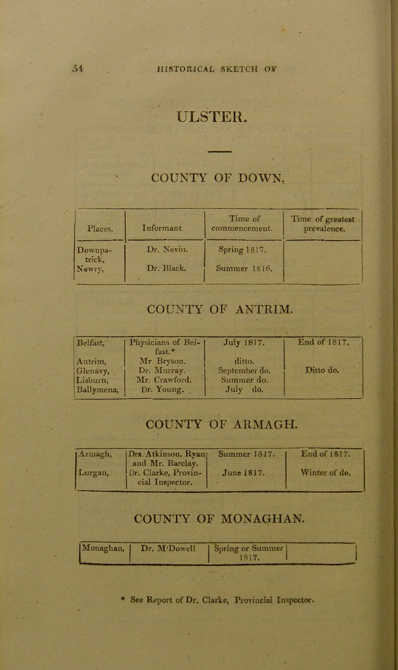 ULSTER. COUNTY OF DOWN, i Places. Informant. Time of commencement. Time of greatest prevalence. Downpa- Dr. Nevin. Spring 1817. trick. N«wry, Dr. Black. 1 Summer 1816, COUNTY OF ANTRIM. Belfast, ■ Antrim, Glenavy, Lisburn, Ballymena, Physicians of Bel- fast.* Mr Bryson. Dr. Murray. Mr. Crawford. Dr. Young. , July 1817. ditto. September do. ' Summer do. July do. End of 1817. Ditto do. COUNTY OF ARMAGFI. Armagh, Drs. Atkinson, Ryan and Mr. Barclay. Summer 1317. End of 1817. Lurgan, Dr. Clarke, Provin- cial Inspector. June 1817. Winter of do. COUNTY OF MONAGFIAN. Monaghan, Dr. M'Dowell Spring or Summer ! 1817. 1 See Report of Dr. Clarke, Provincial Inspector.