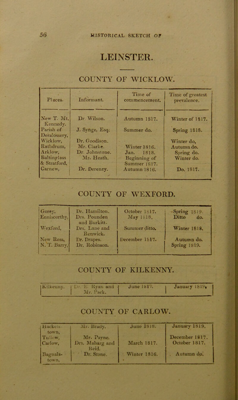 LEINSTER. COUNTY OF WICKLOW. Places. Informant Time of commencement Time of greatest prevalence. New T. Mt. Dr Wilson. Autumn 1817. Winter of 1517. Kennedy. Parish of J. Synge, Esq; Summer do. Spring 1818. lleralossery, Wicklow, Dr. Goodison. Winter do, Rathdrum, Mr. Clarke. Winter 1816. Autumn do. Arklow, Dr Johnstone. Jan. 1818. Spring do. balting'lass Mr. Heath. Beginning of Winter do. & Stratford, Garnew, Dr. Derenzy. > Summer 1817. Autumn 1816. Do. 1817. COUNTY OF WEXFORD. | Gorej-, Dr. Hamilton. October 1817. -Spring 1819. Enniscorthy, Drs. Pounden and Burkitt. May 1318. Ditto da Wexford, Drs; Lane and Renwick. Summer ditto. Winter 1818. New Ross, Dr. Drapes. December 1817. Autumn da N.’T. Barry, Dr. Robinson. Spring 1819. COUNTY OF KILKENNY. Kilkenny. Dr. E Ryan and June lb 17. January 1819* Mr. P.ick. COUNTY OF CARLOW. Hackeis town, Ml . Brady. June 1818. January 1819. Till low. Mr. Pavne. December 1817. Carlow, Drs. Muharg and Reid. March 1817. October 1817. Bagnals- town. Dr. Stone. Winter 1816. 1 . Autumn do.