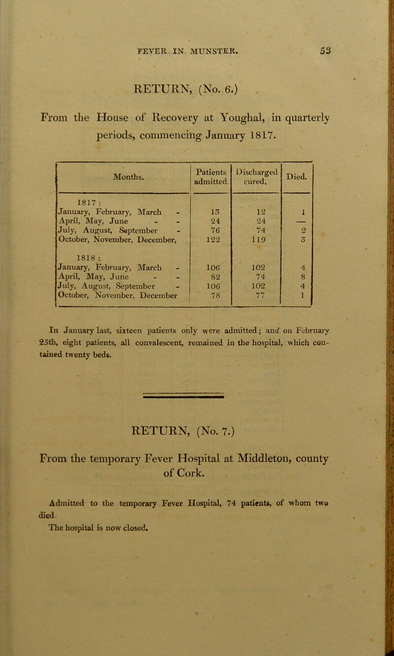 RETURN, (No. 6.) From the House of Recovery at Youghal, in quarterly periods, commencing January 1817. Months. Patients admitted. Discharged cured. Died. 1817 : January, February, March 13 12 1 April, May, June 24 24 — July, August, September 76 74 2 October, November, December, 122 119 3 1818 ; January, February, March 106 102 4 April, May, June 82 74 8 July, August, September 106 102 4 October, November, December 78 77 1 In January last, sixteen patients only were admitted; and on Fobruaiy 25th, eight patients, all convalescent, remained in the hospital, which con- tained twenty beds. RETURN, (No. 7.) From the temporaiy Fever Hospital at Middleton, county of Cork. Admitted to the temporary Fever Hospital, 74 patients, of whom two died The hospital is now closed.