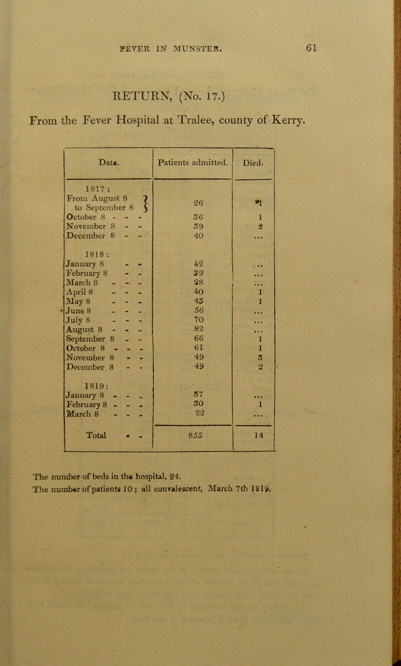 RETURN, (No. 17.) From the Fever Hospital at Tralee, county of Kerry. Date. Patients admitted. Died. 1817 ; From August 8 7 to September 8 5 26 •1 October 8 - - - 36 1 November 8 - - 59 2 December 8 - - 40 • • • 1818 ; January 8 - - 42 1 • • February 8 - - 39 • • • March 8 _ - _ 28 • • • April 8 - - - 40 1 May 8 - - - 43 1 June 8 _ - - 56 • • • July 8 . - - 70 • •• August 8 - - - 82 • •• September 8 - 66 1 October 8 - - - 61 1 November 8 - - 49 5 December 8 - - 49 2 1819; January 8 . - . 57 • •• February 8 - - - 50 1 March 8 - - - 22 Total i» - 855 14 Tlie number of beds in the hospital, 24. Tlie number of patients 10; all convalescent, March 7th 1819.