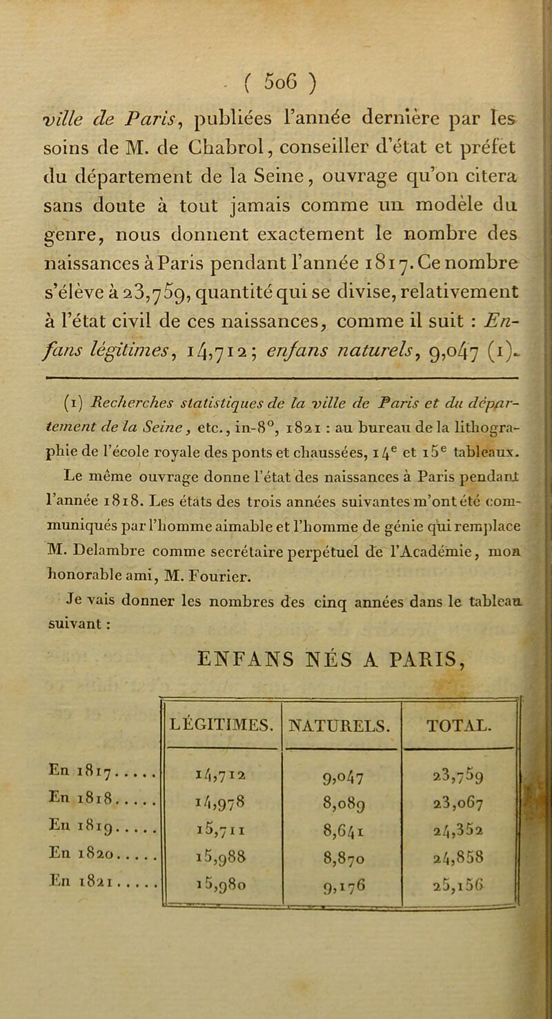 ville de Paris^ publiées l’année dernière par les soins de M. de Chabrol, conseiller d’état et préfet du département de la Seine, ouvrage qu’on citera sans doute à tout jamais comme un modèle du genre, nous donnent exactement le nombre des naissances à Paris pendant l’année 1817. Ce nombre s’élève à 28,759, quantité qui se divise, relativement à l’état civil de ces naissances, comme il suit : En~ fans légitimes^ 14,712; enfans naturels^ 9?o47 (i)- (i) Recherches statistiques de ta ville de Paris et du dépar- tement de la Seine, etc., in-8°, 1821 : au bureau delà lithogra- phie de l’école royale des ponts et chaussées, 14® et i5® tablcaux- Le même ouvrage donne l’état des naissances à Paris pendanJ; l’année 1818. Les états des trois années suivantes m’ont été com- muniqués par l’homme aimable et l’homme de génie qui remjdace M. Delambre comme secrétaire perpétuel de l’Académie, mon honorable ami, M. Fourier. Je vais donner les nombres des cinq années dans le tableau suivant : ENFANS NÉS A PARIS, LÉGITIMES. NATURELS. TOTAL. En 1817 14,712 9jo47 23,759 En 1818 1/1,978 8,089 23,067 Eu i8ig...^ i5,7ii 8,641 24,352 En 1820 15,988 8,870 24,858 En 1821 15,980 9U7<î 25,i56