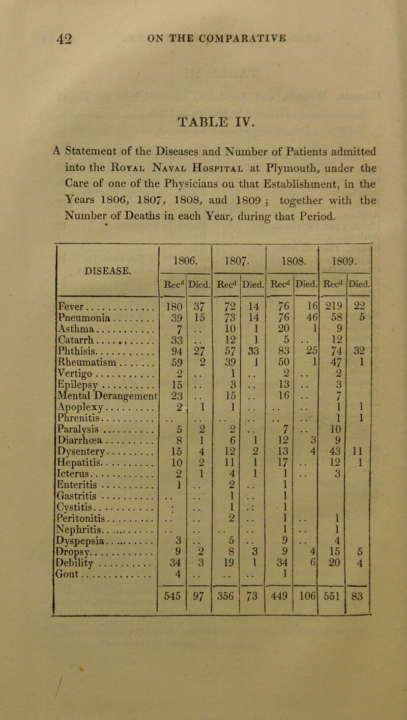 TABLE IV. A Statement of the Diseases and Number of Patients admitted into the Royal Naval Hospital at Plymouth, under the Care of one of the Physicians ou that Establishment, in the Years 1806, 1807^ 1808, and 1809 together with the Number of Deaths in each Year, during that Period. DISEASE. 1806. 1807. 1808. 1809. Rec<> Died. Rec** Died. Rec^ Died. Rec** Died. Fever 180 37 72 14 76 16 219 22 Pneumonia 39 15 73 14 76 46 58 5 Asthma 7 10 1 20 1 9 Catarrh 33 12 1 5 • . 12 Phthisis 94 27 57 33 83 25 74 32 Rheumatism 69 2 39 J 50 1 47 1 Vertigo 2 , • 1 2 2 Epilepsy 15 . • 3 13 3 Mental Derangement 23 . . 15 16 7 Apoplexy 2 1 1 • • 1 1 Phrenitis 1 1 Paralysis 5 2 2 7 10 Diarrhoea 8 1 6 1 12 3 9 Dysentery 16 4 12 2 13 4 43 11 Hepatitis 10 2 11 1 17 . . 12 1 Icterus 2 1 4 1 1 , , 3 Enteritis 1 2 1 (rastriti.s 1 1 Cystitis • 1 .: 1 Peritonitis 2 1 1 Nephritis , , 1 . . 1 Dyspepsia 3 5 • . 9 . . 4 Dropsy 9 2 8 3 9 4 15 5 Debility 34 3 19 1 34 6 20 4 Gout 4 1 545 97 356 73 449 106 561 83