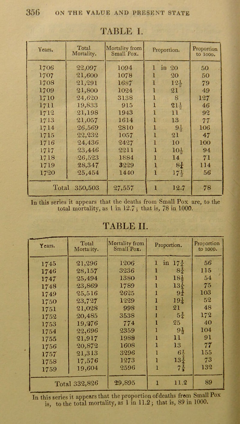 TABLE I. Years. Total Mortality. Mortality from Small Pox. Proportion. Proportion to 1000. 1706 22,097 1094 1 it) 20 50 1707 21,600 1078 1 20 50 I7O8 21,291 1687 1 79 1709 21,800 1024 1 21 49 1710 24,620 3138 1 8 127 1711 19,833 915 1 24 46 1712 21,198 1943 1 11 92 1713 21,057 1614 1 13 77 1714 26,569 2810 1 91 106 1715 22,232 1057 1 21 47 1716 24,436 2427 1 10 100 1717 23,446 2211 1 loi 94 1718 .26,523 1884 1 14 71 1719 28,347 3229 1 8i 114 1720 25,454 1440 1 m 56 Total 350,603 27,557 1 12.7 78 In this series it appears that the deaths from Small Pox are, to the total mortality, as I in 12,7; that is, 78 in 1000. TABLE II. Years. Total Mortality. Mortality from Small Pox. Proportion. Proportion to 1000. 1745 21,296 1206 1 in 17| 56 1746 28,157 3236 1 8| 115 1747 25,494 1380 1 18h 54 1748 23,869 1789 1 I3k 75 1749 25,516 2625 1 9| 103 1750 23,727 1229 1 19i 52 1751 21,028 998 1 21 48 1752 20,485 3538 1 5| 172 1753 19,276 774 1 25 40 1754 22,696 2359 1 9^ 104 1755 21,917 1988 1 11 91 1756 20,872 1608 1 13 77 1757 21,313 3296 1 155 1758 17,576 1273 1 13| 73 1759 19,604 2596 1 ^ I 132 Total 332.826 29,895 1 11,2 89 In this series it appears that the proportion of deaths from Small Pox