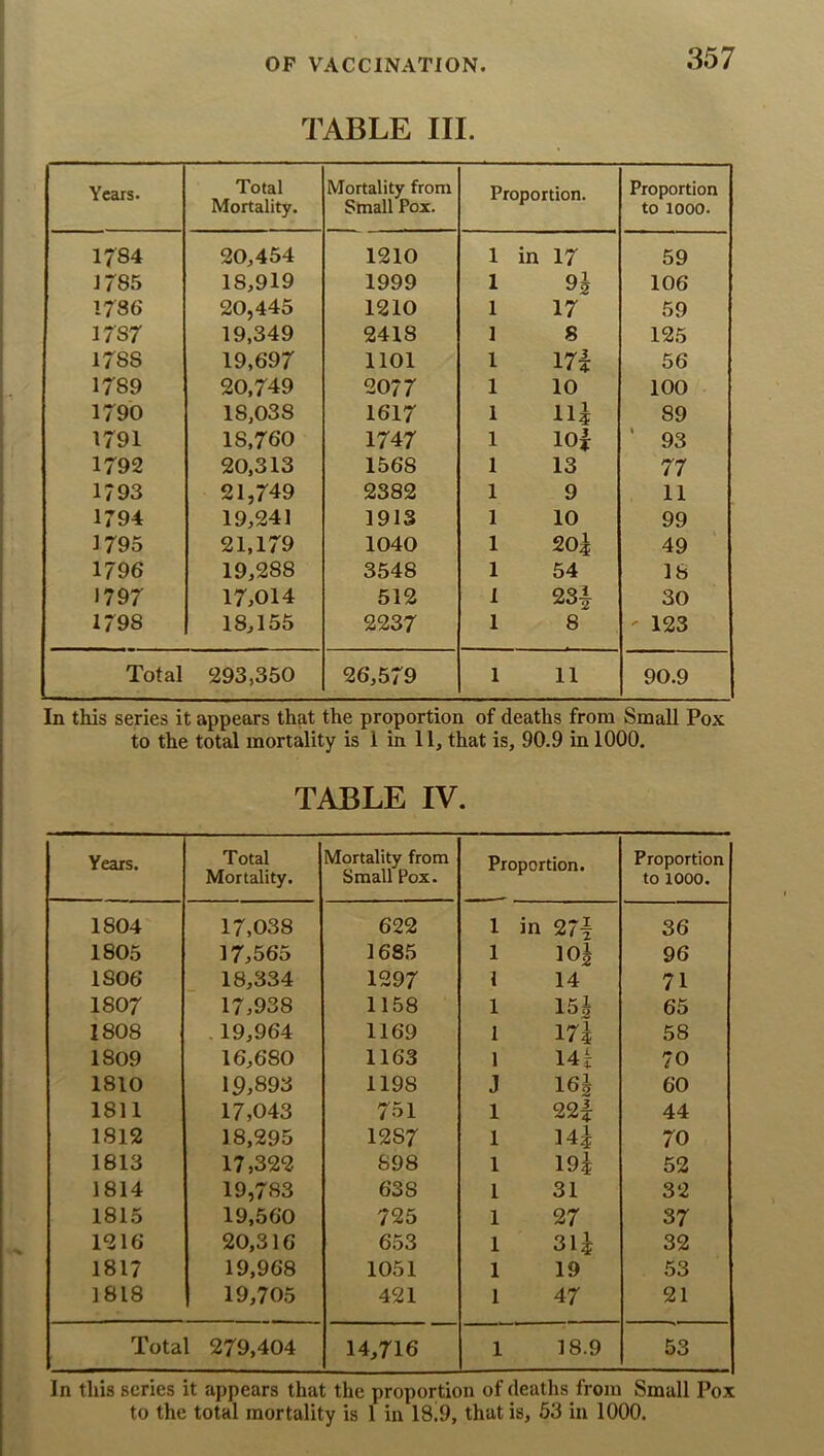 TABLE III. Years. Total Mortality. Mortality from Small Pox. Proportion. Proportion to 1000. 1784 20,454 1210 1 in 17 59 J785 18,919 1999 1 9h 106 1786 20,445 1210 1 17 59 1787 19,349 2418 1 8 125 1788 19,697 1101 1 171 56 1789 20,749 2077 1 10 100 1790 18,038 1617 1 11^ 89 1791 18,760 1747 1 loi ' 93 1792 20,313 1568 1 13 77 1793 21,749 2382 1 9 11 1794 19,241 1913 1 10 99 1795 21,179 1040 1 20| 49 1796 19,288 3548 1 54 IS 1797 17,014 512 1 23A 30 1798 18,155 2237 1 8 ' 123 Total 293,350 26,579 1 11 90.9 In this series it appears that the proportion of deaths from Small Pox to the total mortality is 1 in 11, that is, 90.9 in 1000. TABLE IV. Years. Total Mortality. Mortality from Small Pox. Proportion. Proportion to 1000. 1804 17,038 622 1 in 27| 36 1805 17,565 1685 1 lOj 96 1806 18,334 1297 1 14 71 1807 17,938 1158 1 15i 65 1808 . 19,964 1169 1 I7i 14 i 58 1809 16,680 1163 1 70 1810 19,893 1198 J 16j 60 1811 17,043 751 1 22| 44 1812 18,295 1287 1 14^ 70 1813 17,322 698 1 19i 52 1814 19,783 638 1 31 32 1815 19,560 725 1 27 37 1216 20,316 653 1 31| 32 1817 19,968 1051 1 19 53 1818 19,705 421 1 47 21 Total 279,404 14,716 1 18.9 53 In this scries it appears that the proportion of deaths from Small Pox to the total mortality is 1 in 18i9, that is, 53 in 1000.