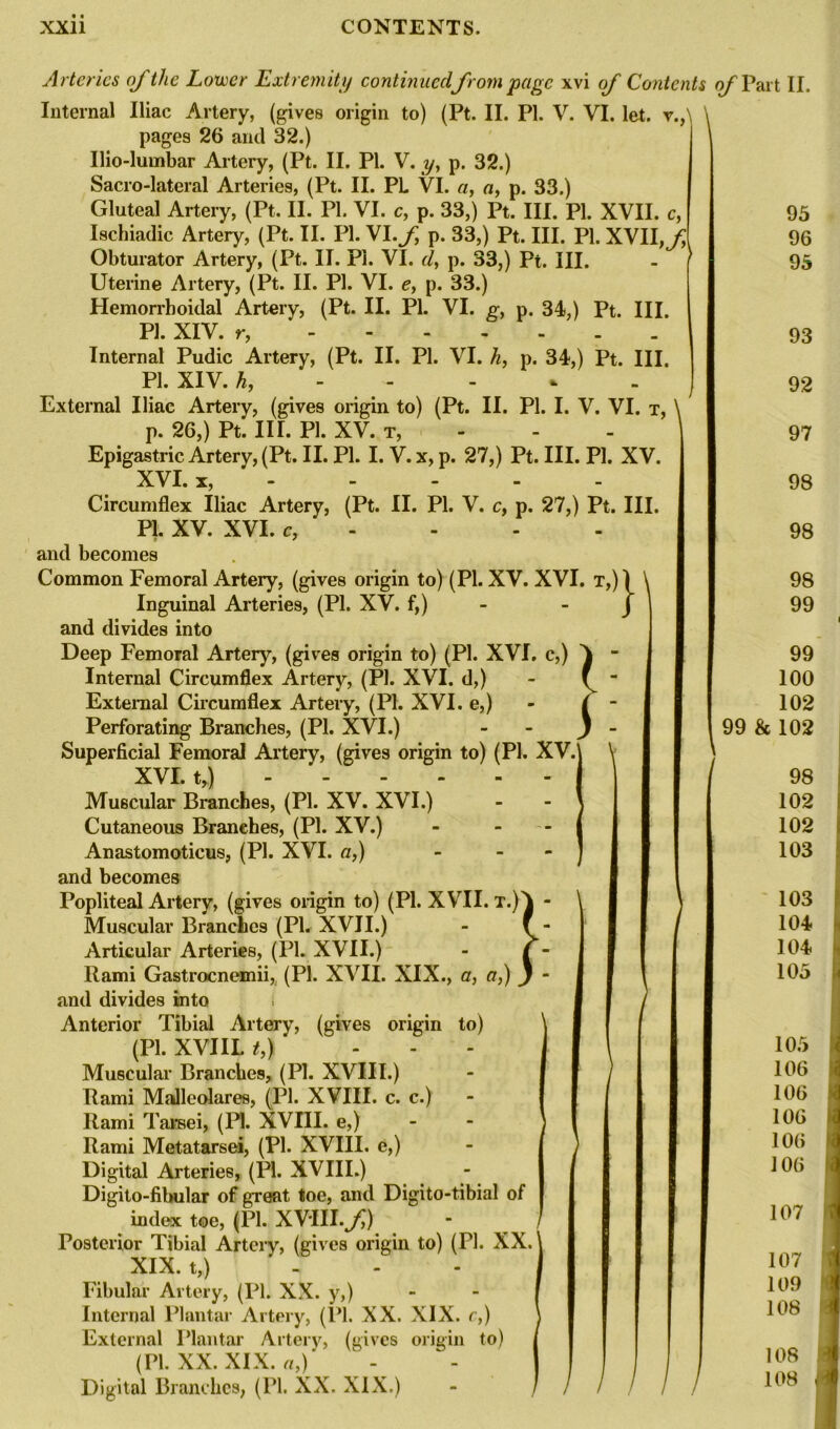 Arteries of the Lower Extremity continuedfrom page xvi of Contents of Part II. Internal Iliac Artery, (gives origin to) (Pt. II. PI. V. VI. let. x.,\ \ pages 26 and 32.) Ilio-lumbar Artery, (Pt. II. PI. V. y, p. 32.) Sacro-lateral Arteries, (Pt. II. PL VI. a, a, p. 33.) Gluteal Artery, (Pt. II. PI. VI. c, p. 33,) Pt. III. PI. XVII. c, Ischiadic Artery, (Pt. II. PI. VI.p. 33,) Pt. III. PI. XVII, f Obturator Artery, (Pt. II. PI. VI. r/, p. 33,) Pt. III. - ' Uterine Artery, (Pt. II. PI. VI. e, p. 33.) Hemorrhoidal Artery, (Pt. II. PI. VI. g, p. 34,) Pt. III. PI. XIV. Internal Pudic Artery, (Pt. II. PI. VI. h, p. 34,) Pt. HI. PI. XIV. h, External Iliac Artery, (gives origin to) (Pt. II. PI. I. V. VI. t, \ p. 26,) Pt. III. PI. XV. t, - - Epigastric Artery, (Pt. II. PI. I. V.x, p. 27,) Pt. III. PI. XV. XVI. x, Circumflex Iliac Artery, (Pt. II. PI. V. c, p. 27,) Pt. III. PI. XV. XVI. c, and becomes Common Femoral Artery, (gives origin to) (PI. XV. XVI. t,)I Inguinal Arteries, (PI. XV. f,) - - J and divides into Deep Femoral Artery, (gives origin to) (PI. XVI. c,) Internal Circumflex Artery, (PI. XVI. d,) External Circumflex Artery, (PI. XVI. e,) Perforating Branches, (PI. XVI.) Superficial Femoral Artery, (gives origin to) (PI. XV.\ \ XVI. t,) I / Muscular Branches, (PI. XV. XVI.) Cutaneous Branches, (PI. XV.) Anastomoticus, (PI. XVI. a,) and becomes Popliteal Artery, (gives origin to) (PI. XVII. T.)'I - \ Muscular Branches (PI. XVII.) Articular Arteries, (PI. XVII.) Rami Gastrocnemii,, (PI. XVII. XIX., a, a,) and divides into Anterior Tibial Artery, (gives origin to) (PI. XVIIL t,) Muscular Branches, (PI. XVIII.) Rami Malleolares, (PI. XVIII. c. c.) Rami Tarsei, (PI. XVIII. e,) Rami Metatarsei, (PI. XVIII. e,) Digital Arteries, (PI. XVIII.) Digito-fibular of great toe, and Digito-tibial of index toe, (PI. XVIII.^) Posterior Tibial Artery, (gives origin to) (Tl. XX. XIX. t,) ... Fibular Artery, (PI. XX. y,) Internal Plantar Artery, (PI. XX. XIX. cy) External Plantar Artery, (gives origin to) (PI. XX. XIX. a,) - Digital Branches, (PI. XX. XIX.) / / 95 96 95 93 92 97 98 98 98 99 99 100 102 99 & 102 98 102 102 103 103 104 104 105 105 106 106 106 106 106 107 107 109 108 108 108