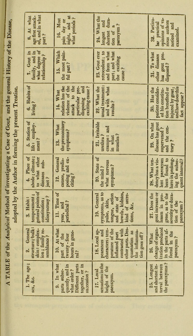 01 8 0 <n 4) -5 O 3 (fl • ^ 'cS u 0 C 0 0 fcc .JS 0 ctf -C cu -4-> in 73 H C 4-> 3 O O 3 0 CO 0 m & 5m o *is _ 4) fee 8 .5 ■ u g rt m M'S •S .s rt n fee o : -d oo « 3 > 3 •»-* fl < , 0 5*h M O *3 T3 >» j2 *° ■5 -3 0) O a !• -is Cj C3 • »>>* *v> <3 8 0 p3 +s Cm O H « < H 8. At what age first attack- ed, and in what part ? 16. Most pain day or night, and at what periods ? 24. What the longest and shortest dura- tion of a paroxysm ? 32. Particu- lar practical opinions of va- rious authors noticed and examined. 7. Gout in family, and in what degree of relationship ? 15. Which the most pain- ful part ? 23. Gout ever retrocedent; to and from what part; and what the exciting cause ? 31. To what other diseases has gout pre- disposed ? 6. Habits of living ? 14. What relation has the violence of the attack to the particular pre- disposing and exciting cause ? 22. What the usual treatment; and with what results ? 30. Has the patient consider- ed his constitu- tion benefited or injured by gout, and how does this fact appear ? | 5. Station of life» employ- ment ? 13. What the premonitory symptoms? 21. Irritable urethra ? cramps; and in what muscles ? 1 29. On what disease has gout supervened ? and the con- trary ? 4. Place of abode; climate; to what other diseases sub- ject ? 12. General causes, predis- posing and ex- citing ? 20. State of the mind ? what nervous symptoms ? 28. What ten- dency has a vio- lent paroxysm been found to have in prolong- ing the subse- quent interval ? 3. Habit? temperament; general points of constitution; idiosyncrasy ? 11. Time of year, and periodical ? 19. General symptoms, as to pulse, skin, tongue, action and state of bowels, kidnies, kind of secre- tions, «Scc, 27. Does the gout increase or lessen in pro- gress, as to the severity or dura- tion of the paroxysm ? 2. General structure; bulk; skin; complex- ion; family re- semblance ? 10. At what part of the twenty - four hours in gene- ral? 18. Local ap- pearances and characters; tem- perature of the inflamed part contrasted with other parts. Des- quamation as the inflamma- tion goes off? 26. What change of organ- ization produced in the parts af- fected in the paroxysm ? 1. The age; sex, &c. 9. In what parts subse- quently, and in what order ? Different parts together, or in succession ? 17. Local sensations in the height of the paroxysm. 25. Longest and shortest in- terval between the paroxysms ?