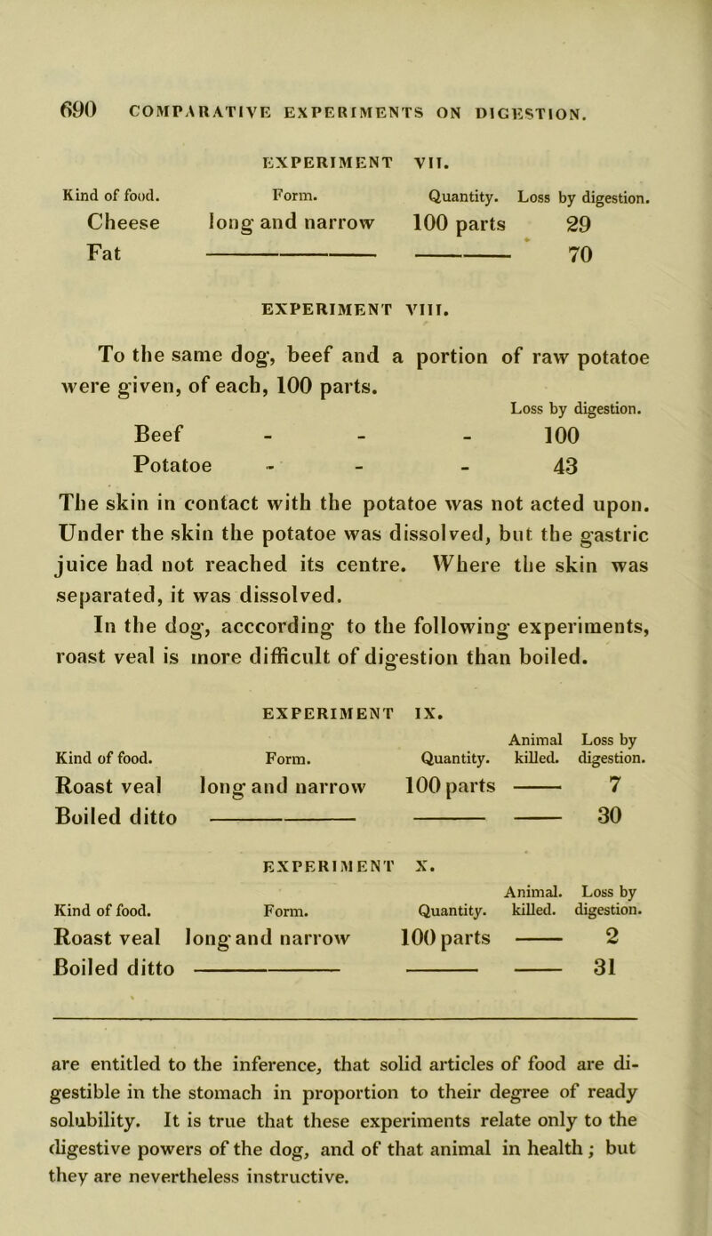 EXPERIMENT VII. Kind of food. Form. Quantity. Loss by digestion. Cheese long and narrow 100 parts 29 Fat 70 EXPERIMENT VIII. To the same dog’, beef and a portion of raw potatoe were given, of each, 100 parts. Loss by digestion. Beef - 100 Potatoe - - 43 The skin in contact with the potatoe was not acted upon. Under the skin the potatoe was dissolved, but the gastric juice had not reached its centre. Where the skin was separated, it was dissolved. In the dog, acccording to the following experiments, roast veal is more difficult of digestion than boiled. EXPERIMENT IX. Kind of food. Form. Roast veal long and narrow Boiled ditto Animal Loss by Quantity. killed, digestion. 100 parts 7 30 EXPERIMENT X. Kind of food. Form. Roast veal long and narrow Boiled ditto Animal. Loss by Quantity. killed, digestion. 100 parts 2 31 are entitled to the inference, that solid articles of food are di- gestible in the stomach in proportion to their degree of ready solubility. It is true that these experiments relate only to the digestive powers of the dog, and of that animal in health ; but they are nevertheless instructive.