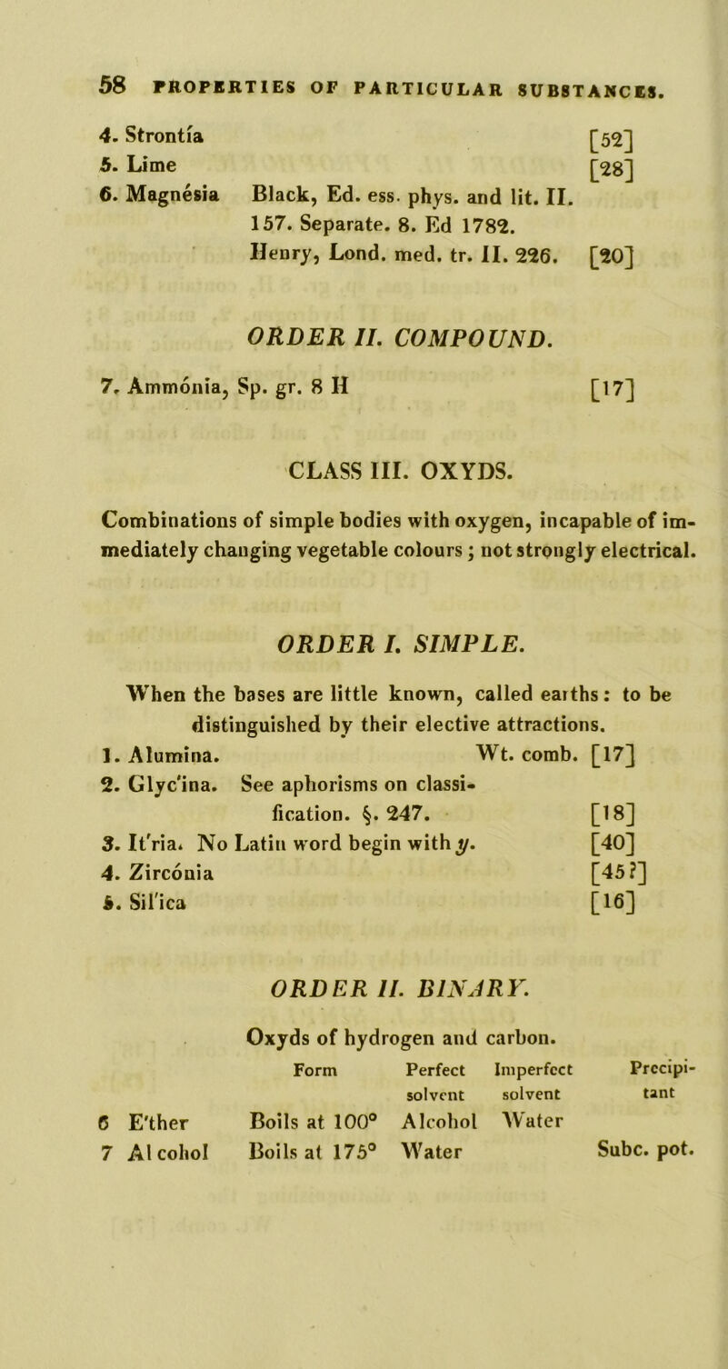 4. Strontia 5. Lime 6. Magnesia [52] [28] Black, Ed. ess. phys. and lit. II. 157. Separate. 8. Ed 1782. Henry, Lond. med. tr. II. 226. [20] ORDER IL COMPOUND. 7, Ammonia, Sp. gr. 8 H [17] CLASS III. OXYDS. Combinations of simple bodies with oxygen, incapable of im- mediately changing vegetable colours; not strongly electrical. ORDER /. SIMPLE. When the bases are little known, called earths; to be distinguished by their elective attractions. 1. Alumina. Wt. comb. [17] 2. Glyc'ina. See aphorisms on classi- fication. §.247. [18] 3. It'ria* No Latin word begin with [40] 4. Zirconia 5. Sil'ica ORDER II. BINARY. Oxyds of hydrogen and carbon. Form Perfect Imperfect Prccipi- solvcnt solvent tant 6 E'ther Boils at 100® Alcohol Water 7 Alcohol Boils at 175® Water Subc. pot.