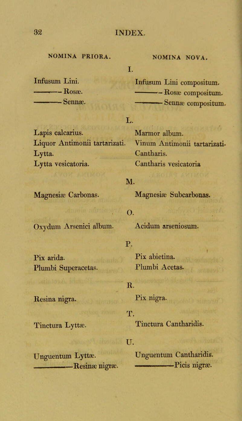 NOMINA PRIORA. Infusum Lini. Rosas. Sennas. Lapis calcarius. Liquor Antiraonii tartarizati. Lytta. Lytta vesicatoria. M. Magnesiae Carbonas. O. Oxydum Arsenici album. Pix arida. Plumbi Superacetas. R. Resina nigra. T. Tinctura Lyttas. U. Unguentum Lyttae. Resinae nigrae. NOMINA NOVA. I. Infusum Lini compositum. Rosas compositum. Sennas compositum. L. Marmor album. Vinum Antimonii tartarizati- Cantharis. Cantharis vesicatoria Magnesiae Subcarbonas. Acidum arseniosum. P. i Pix abietina. Plumbi Acetas. Pix nigra. Tinctura Cantharidis. Unguentum Cantharidis. Picis nigrae.